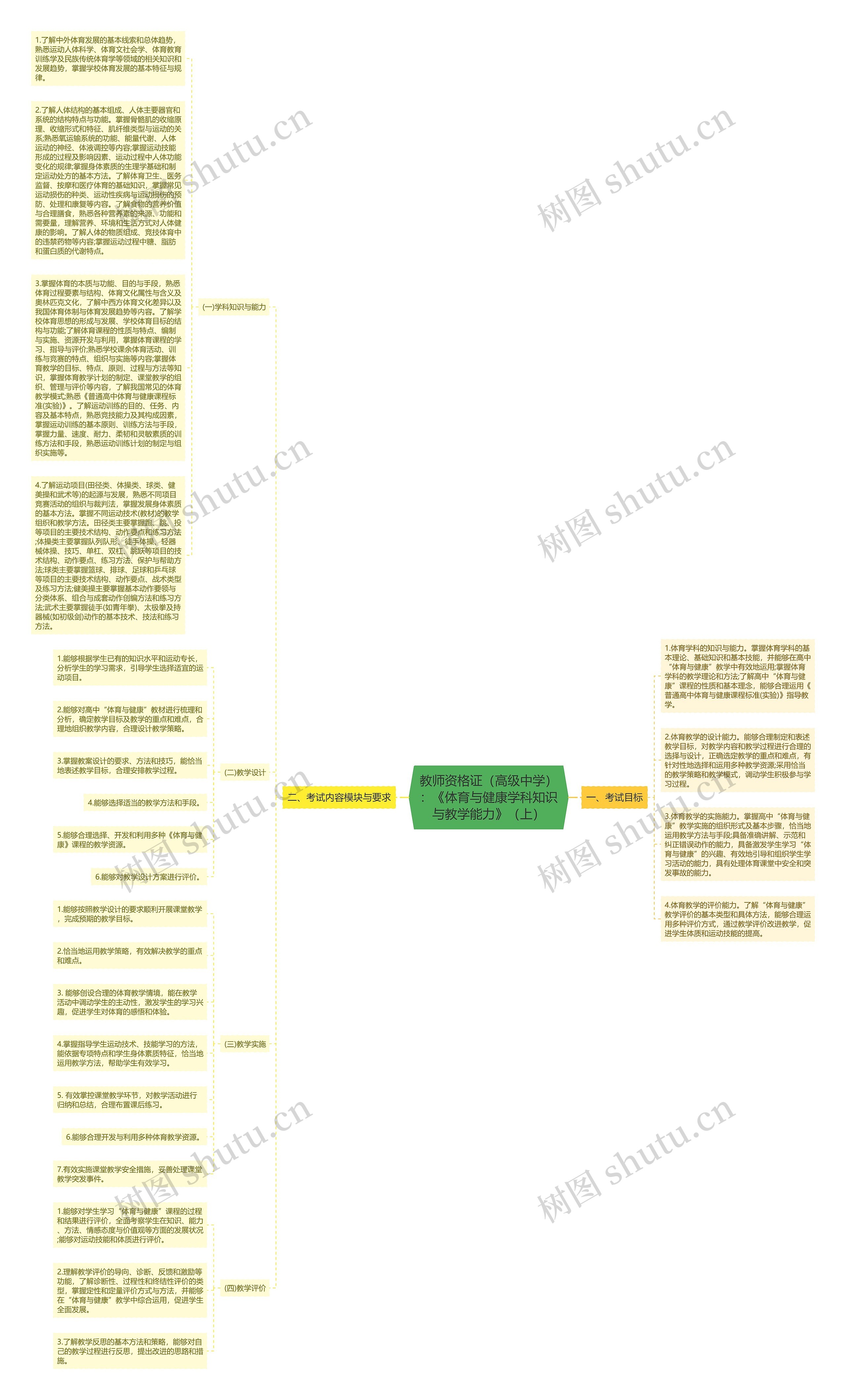 教师资格证（高级中学）：《体育与健康学科知识与教学能力》（上）思维导图