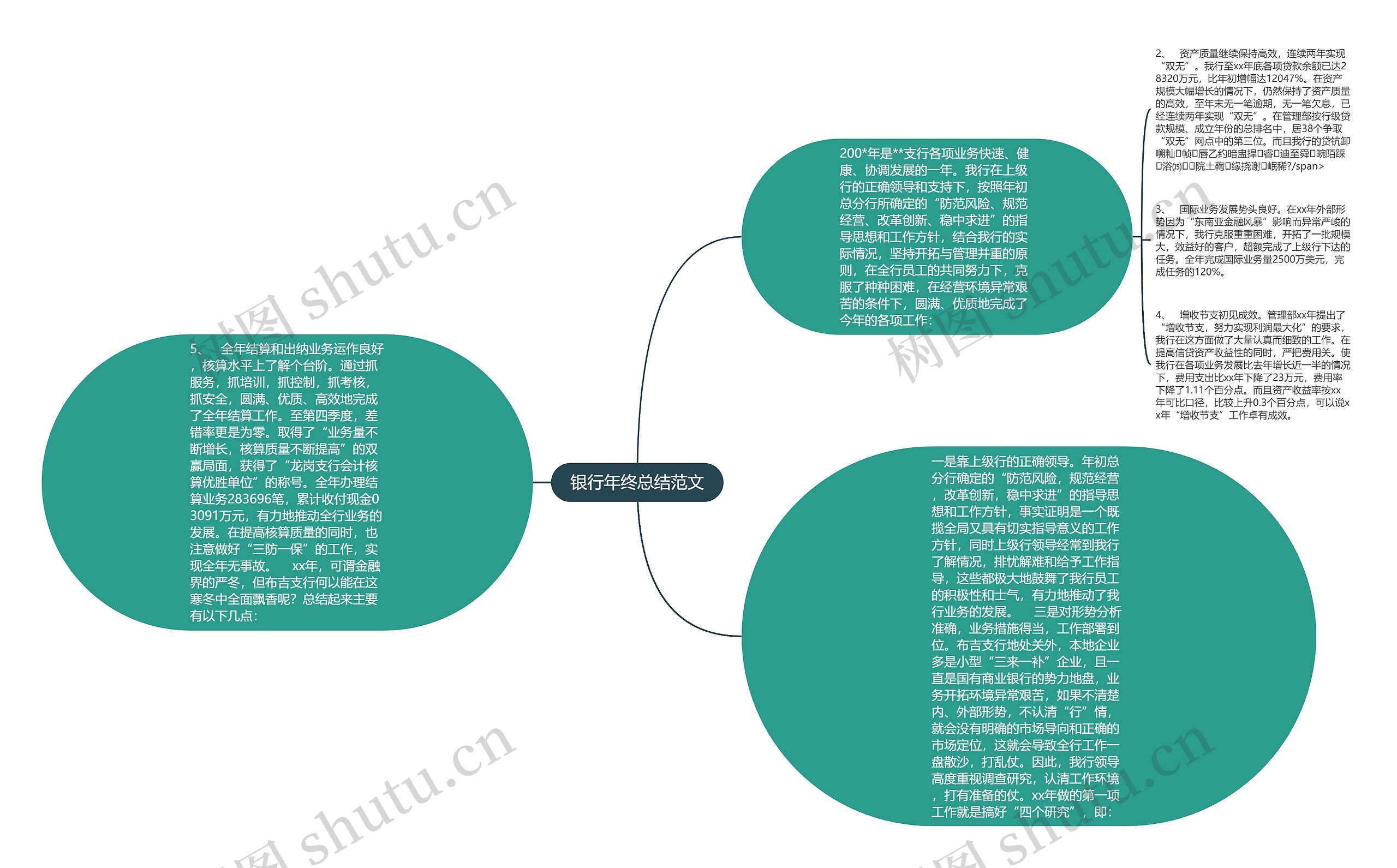 银行年终总结范文思维导图