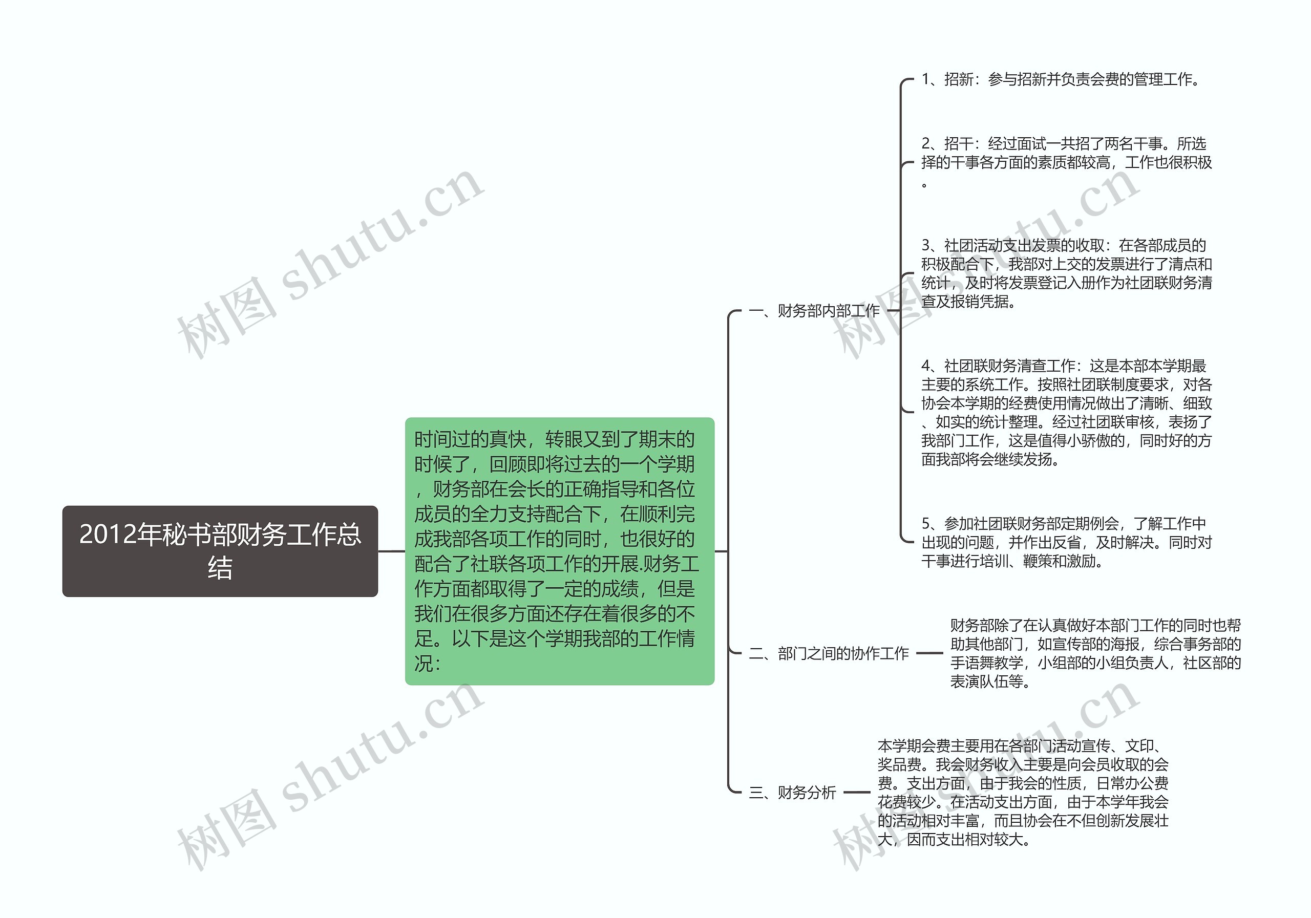 2012年秘书部财务工作总结思维导图