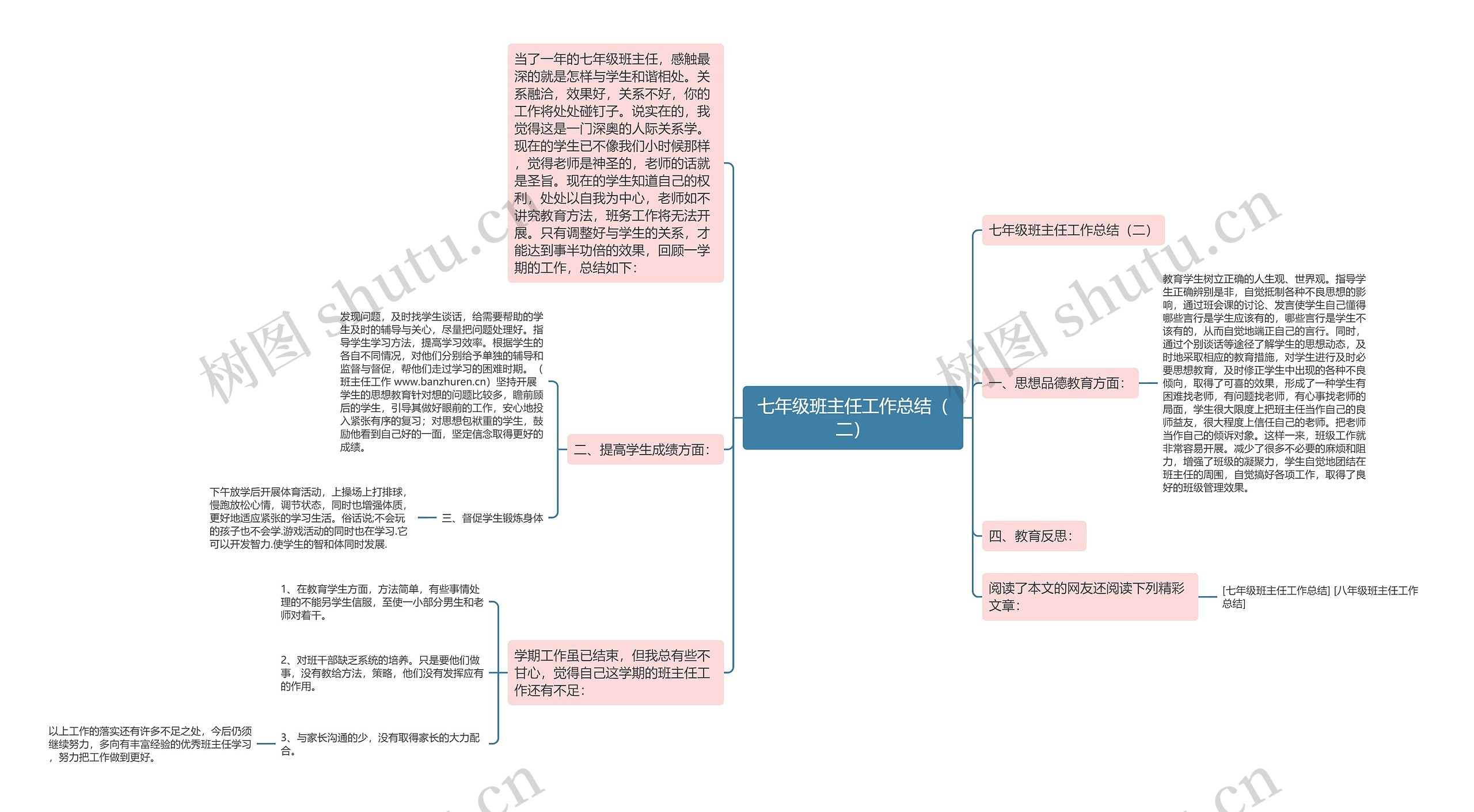 七年级班主任工作总结（二）思维导图