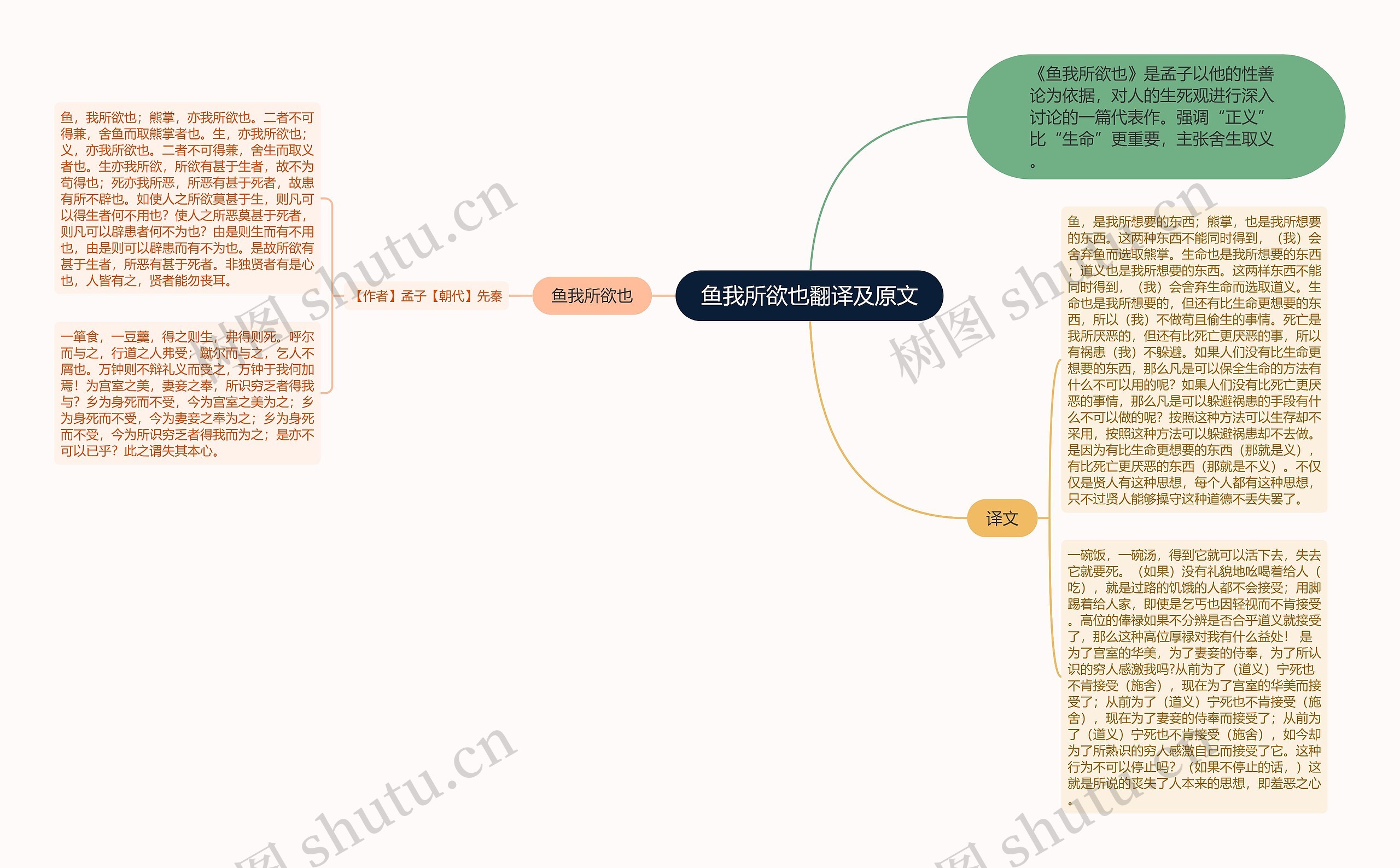 鱼我所欲也翻译及原文思维导图