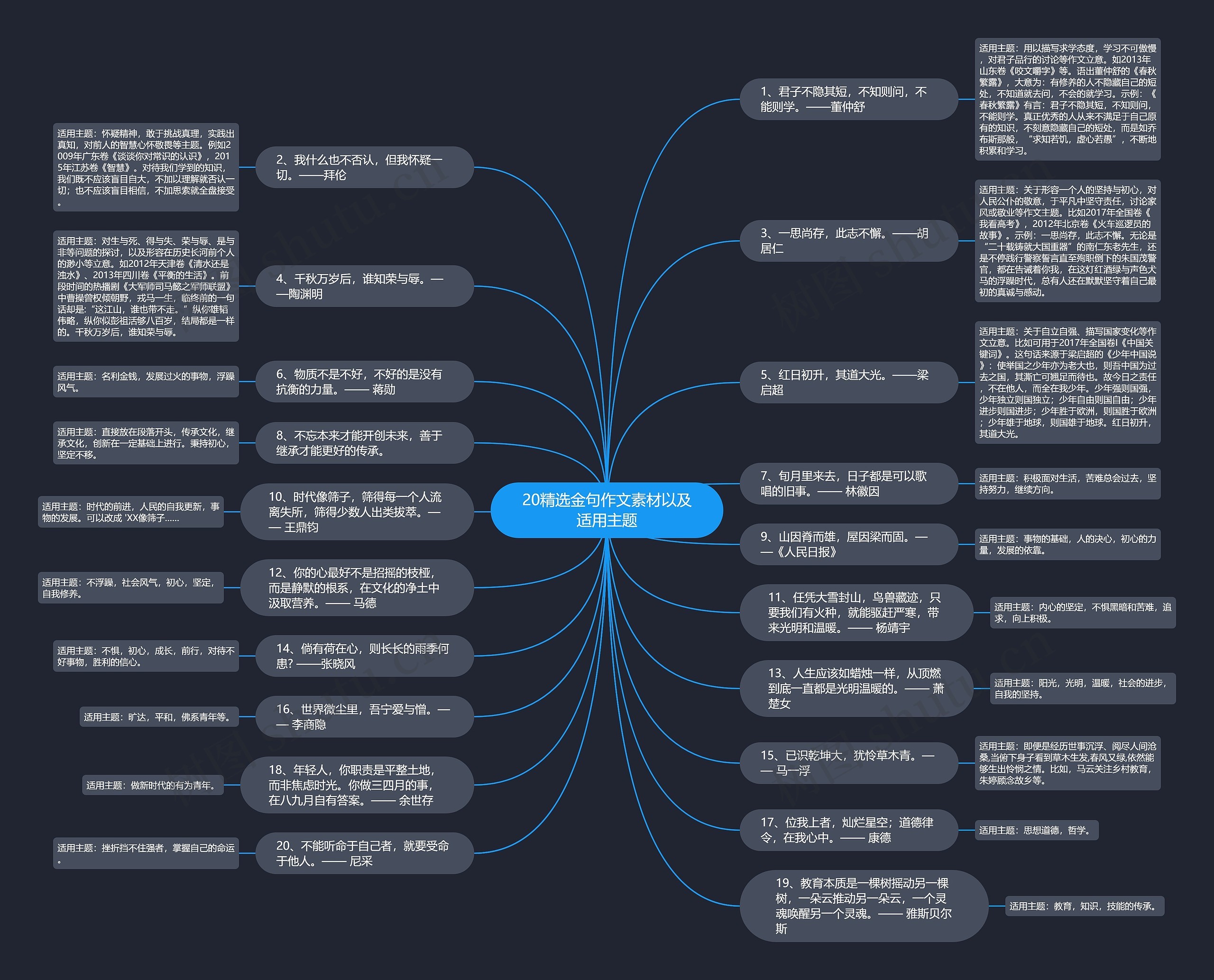 20精选金句作文素材以及适用主题思维导图