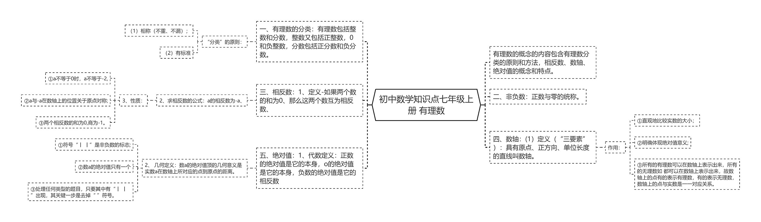 初中数学知识点七年级上册 有理数思维导图