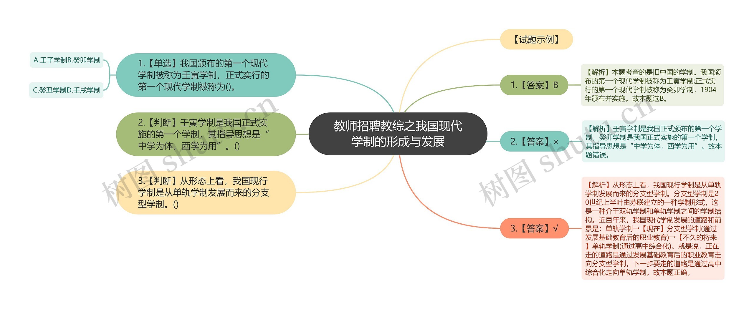 教师招聘教综之我国现代学制的形成与发展思维导图