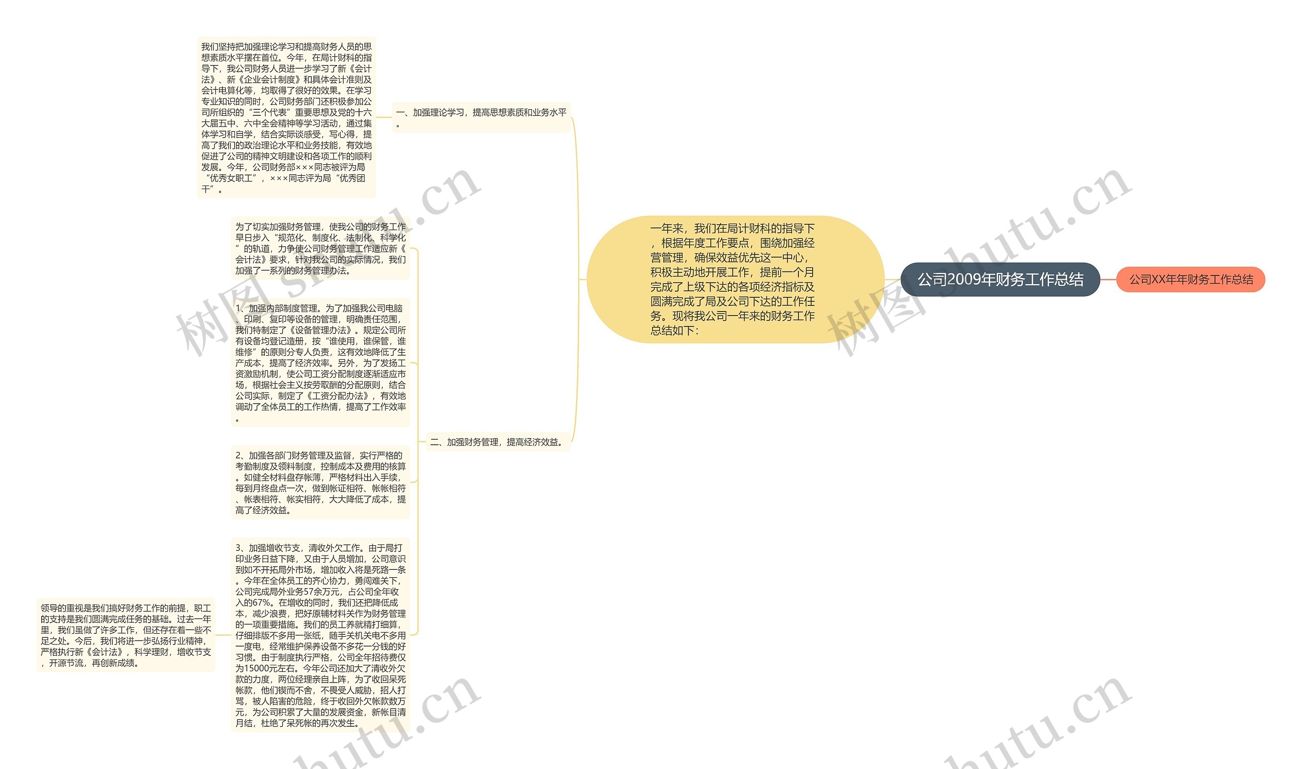 公司2009年财务工作总结思维导图