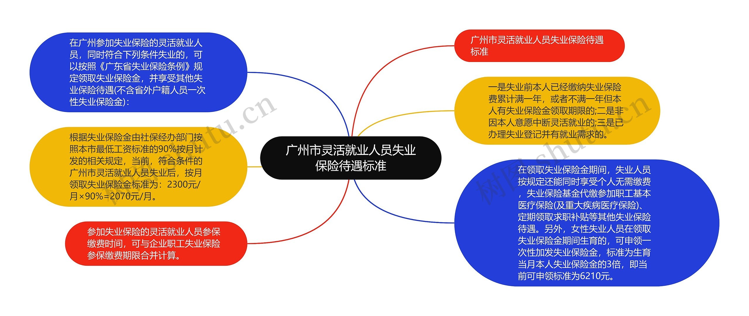 广州市灵活就业人员失业保险待遇标准思维导图
