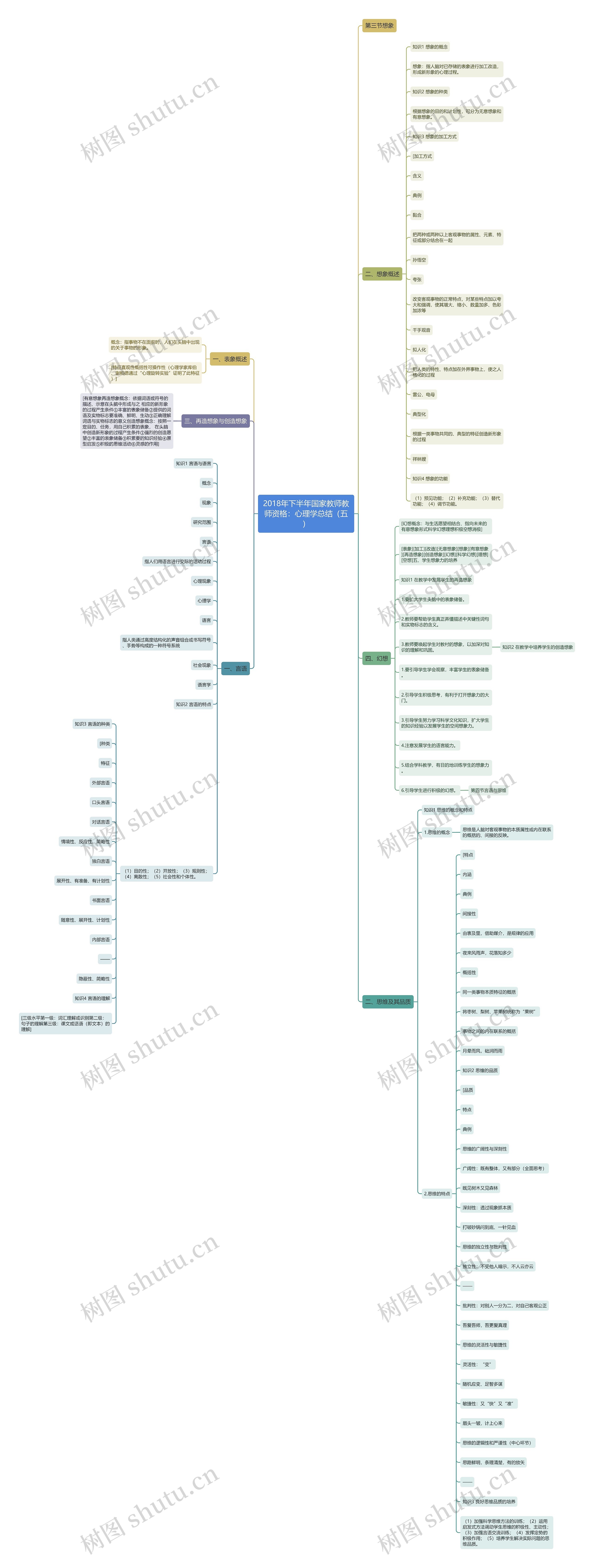 2018年下半年国家教师教师资格：心理学总结（五）思维导图