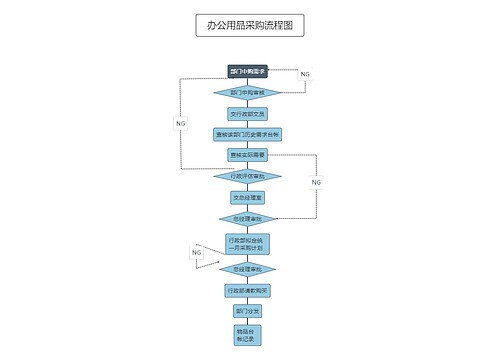 办公用品采购流程图