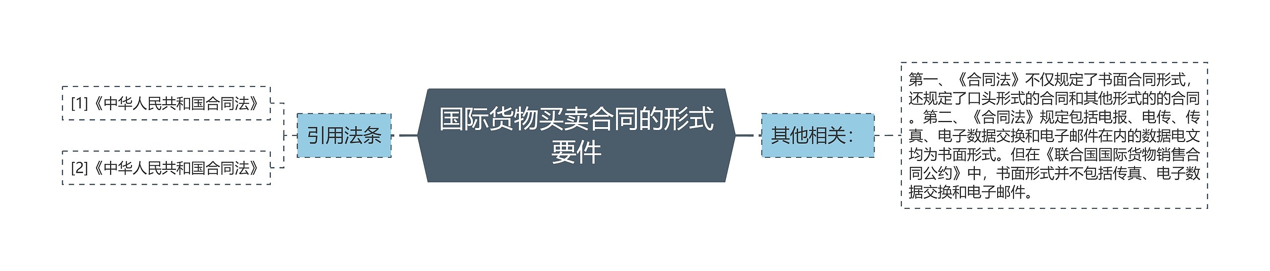 国际货物买卖合同的形式要件 国际货物买卖合同的形式要件
