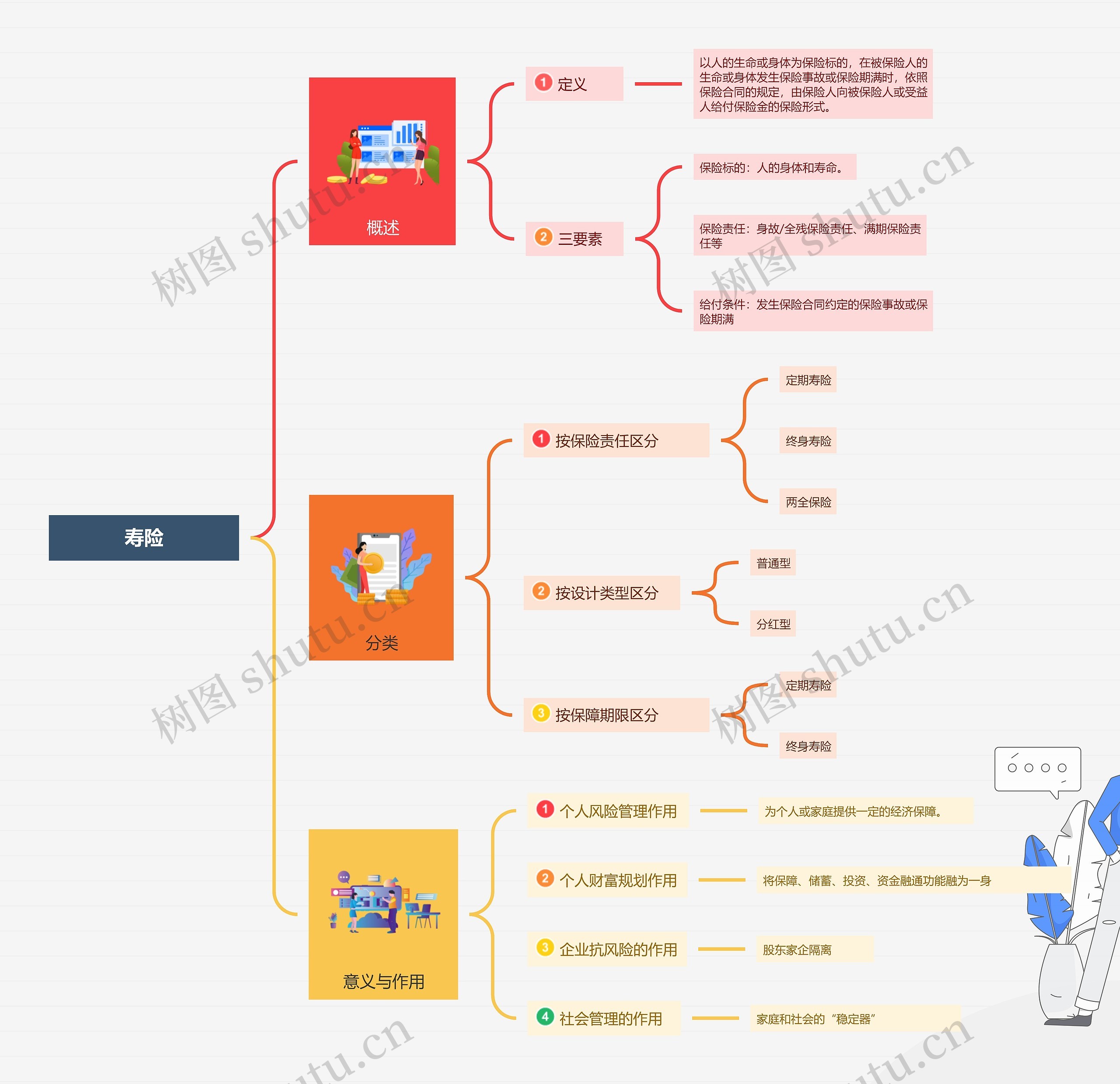 寿险思维导图