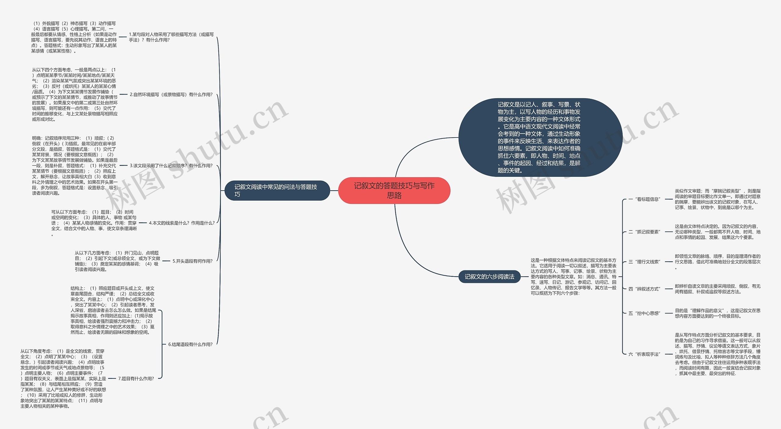 记叙文的答题技巧与写作思路思维导图