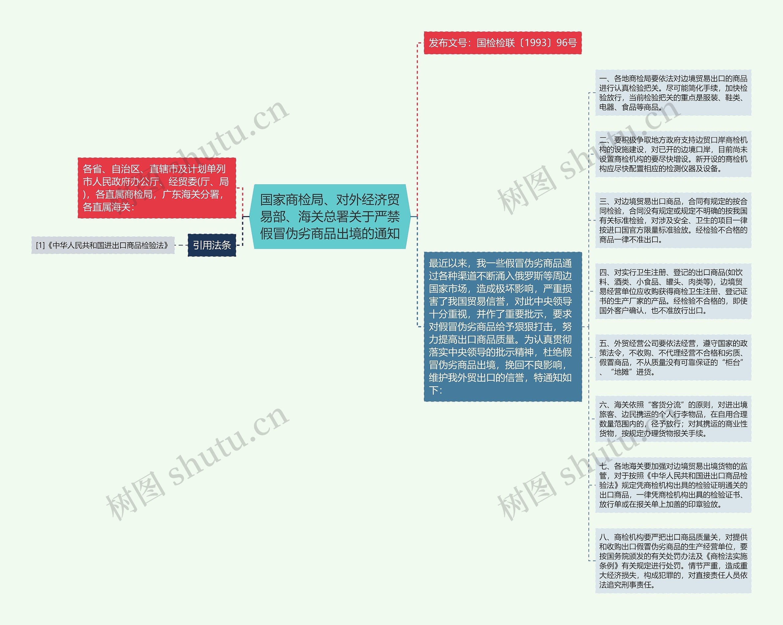 国家商检局、对外经济贸易部、海关总署关于严禁假冒伪劣商品出境的通知思维导图