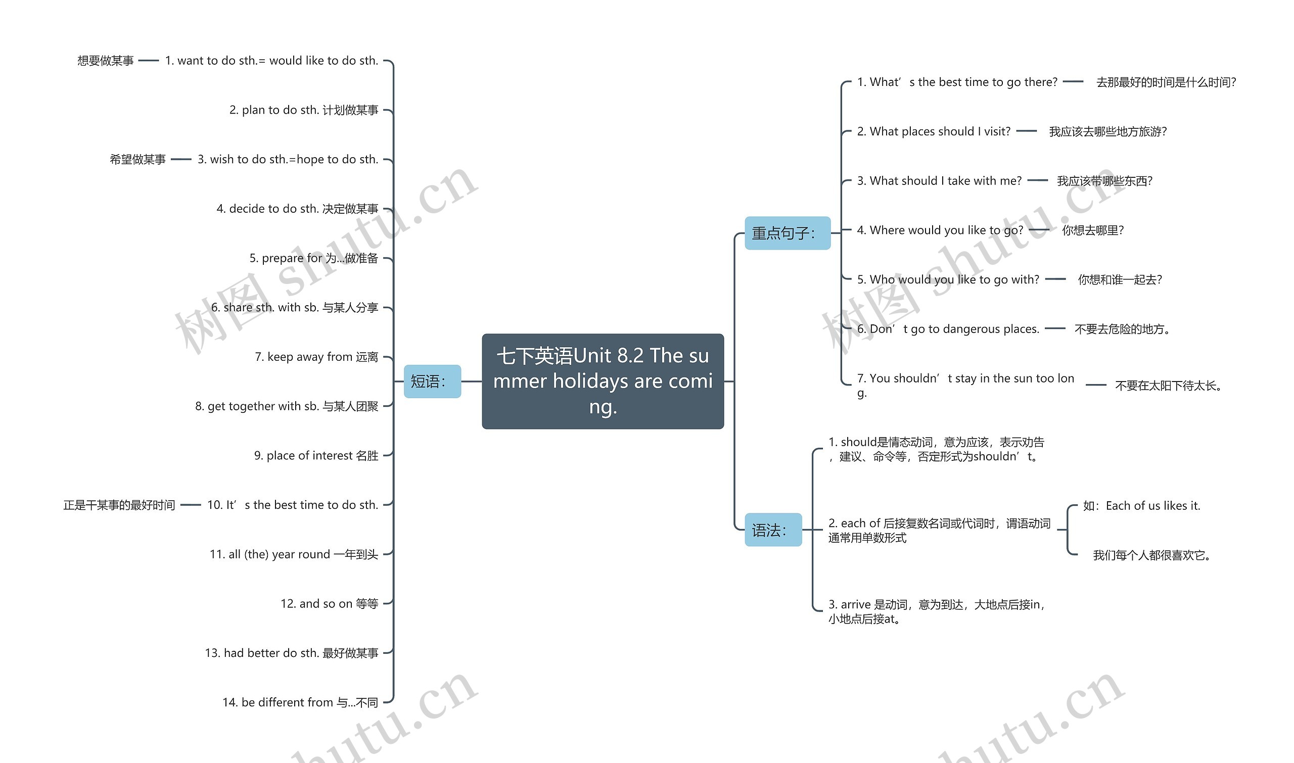 七下英语Unit 8.2 The summer holidays are coming.思维导图