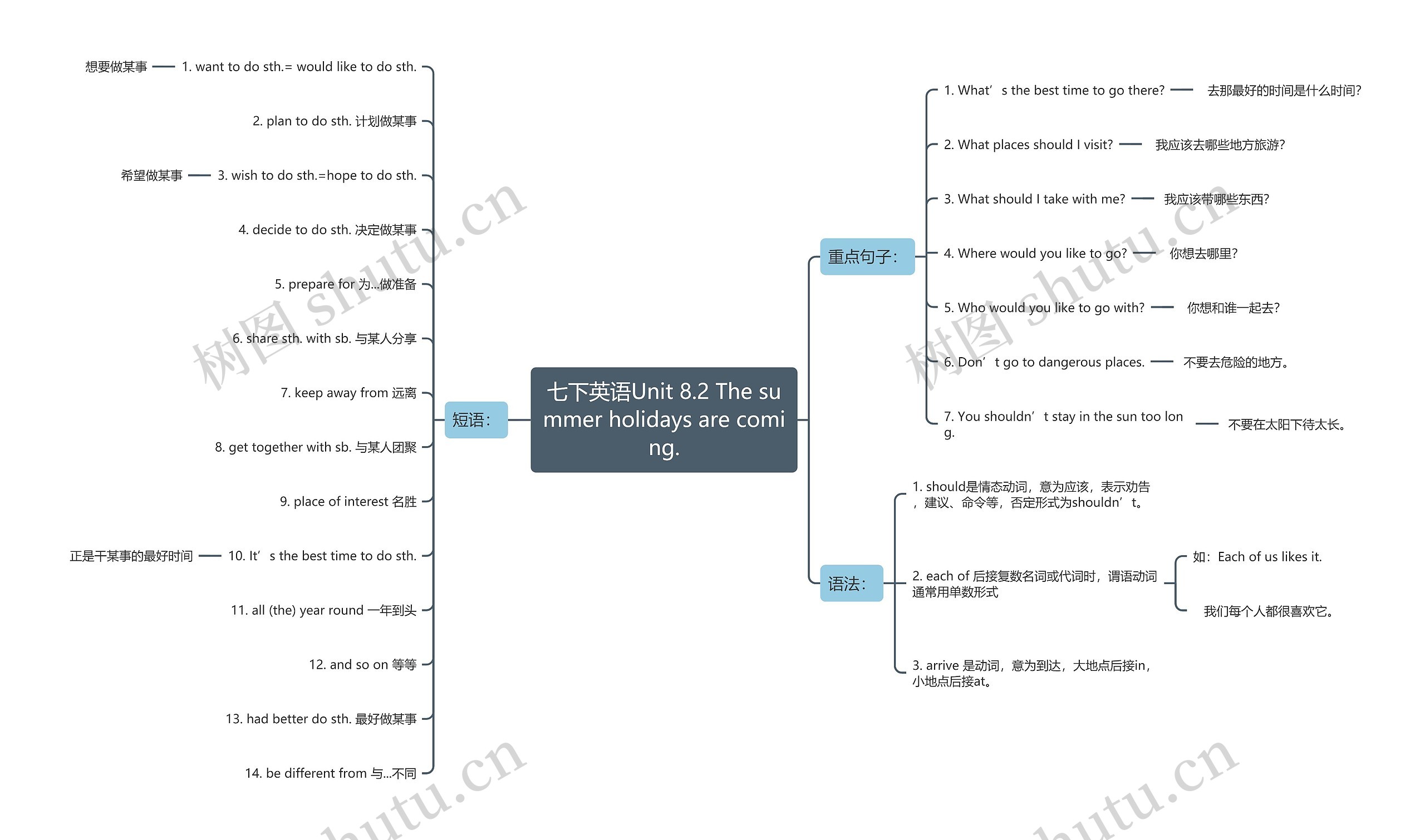 七下英语Unit 8.2 The summer holidays are coming. 七下英语Unit 8.2 The summer holidays are coming.