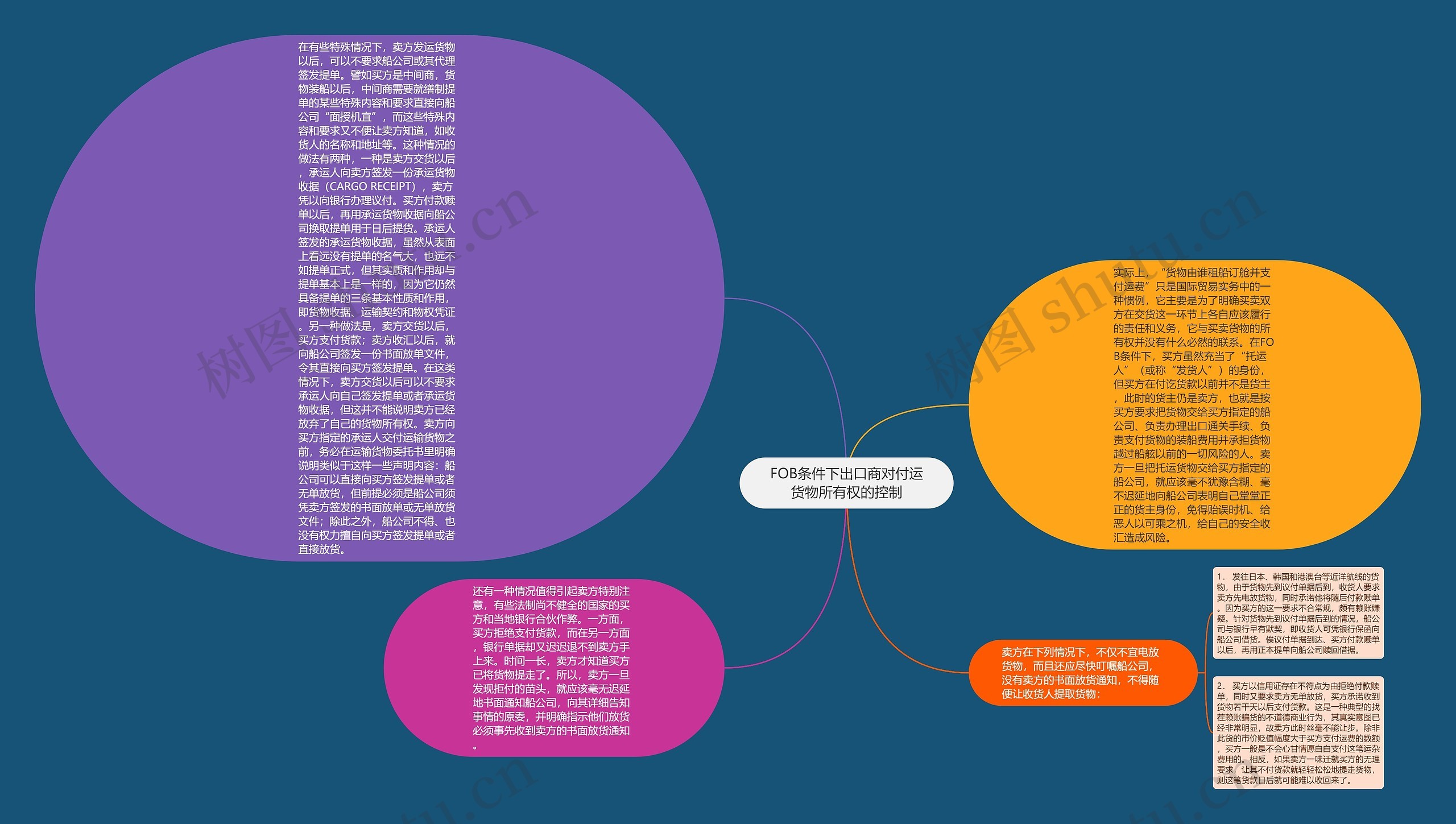 FOB条件下出口商对付运货物所有权的控制思维导图