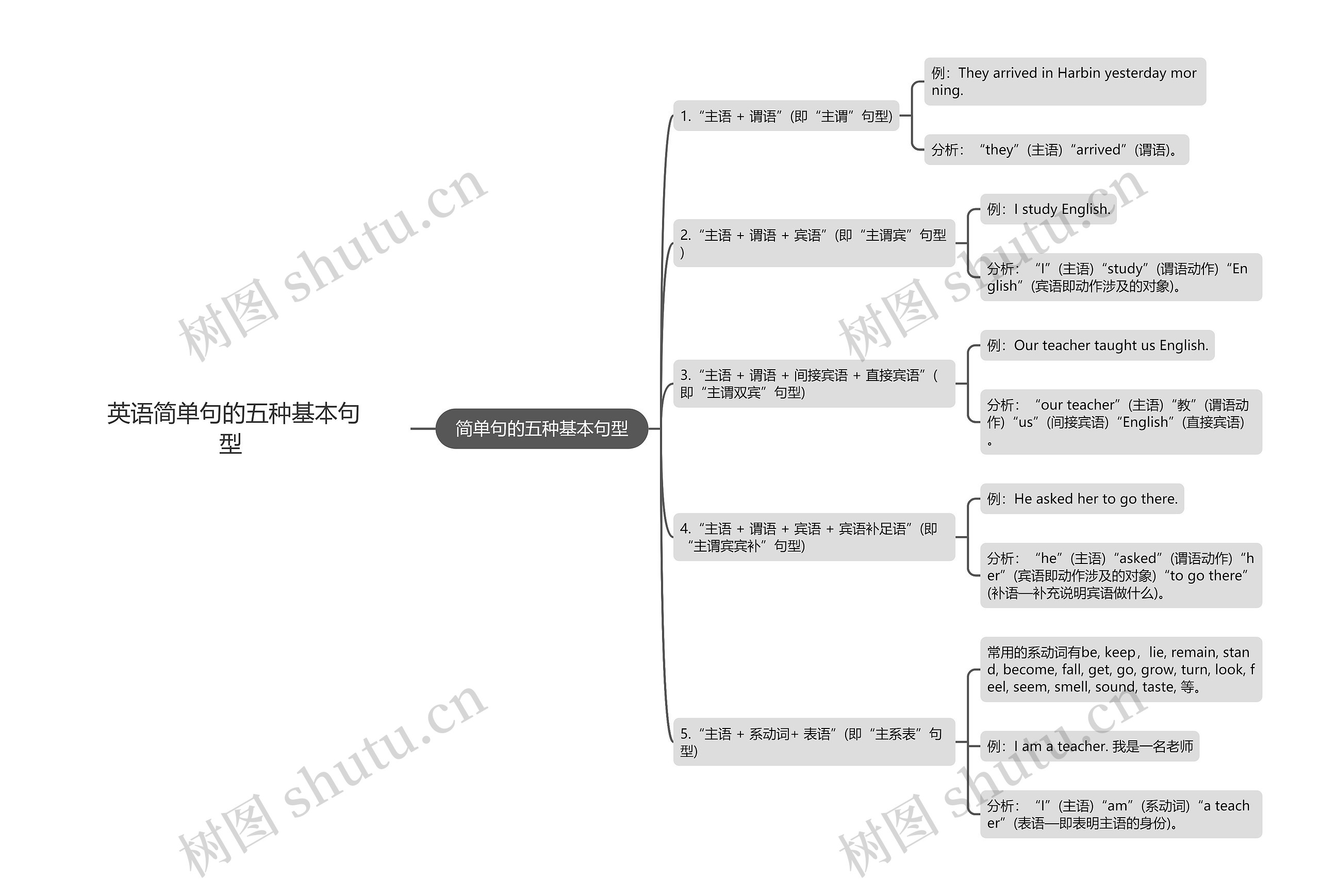 英语简单句的五种基本句型 思维导图