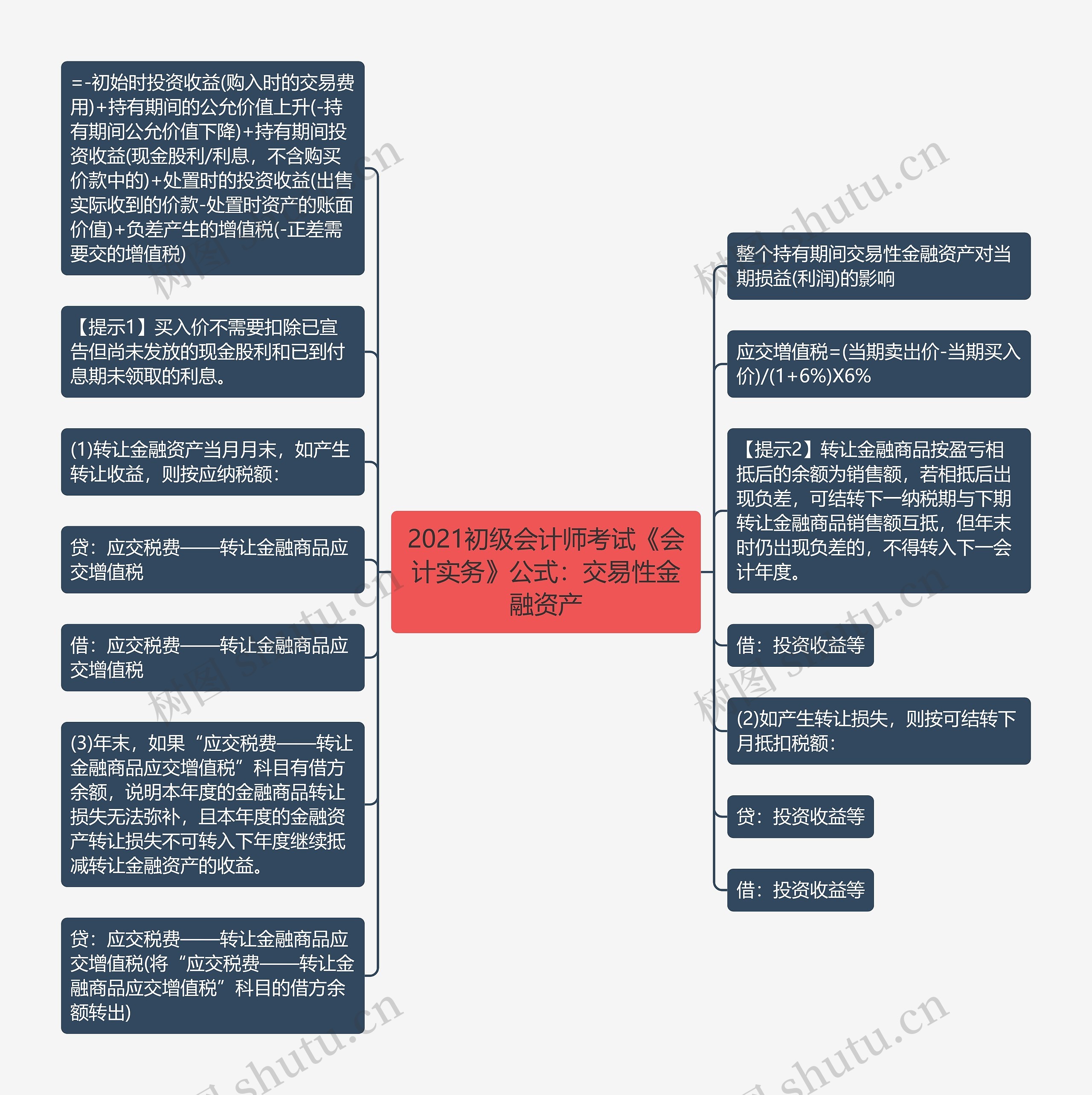 2021初级会计师考试《会计实务》公式：交易性金融资产