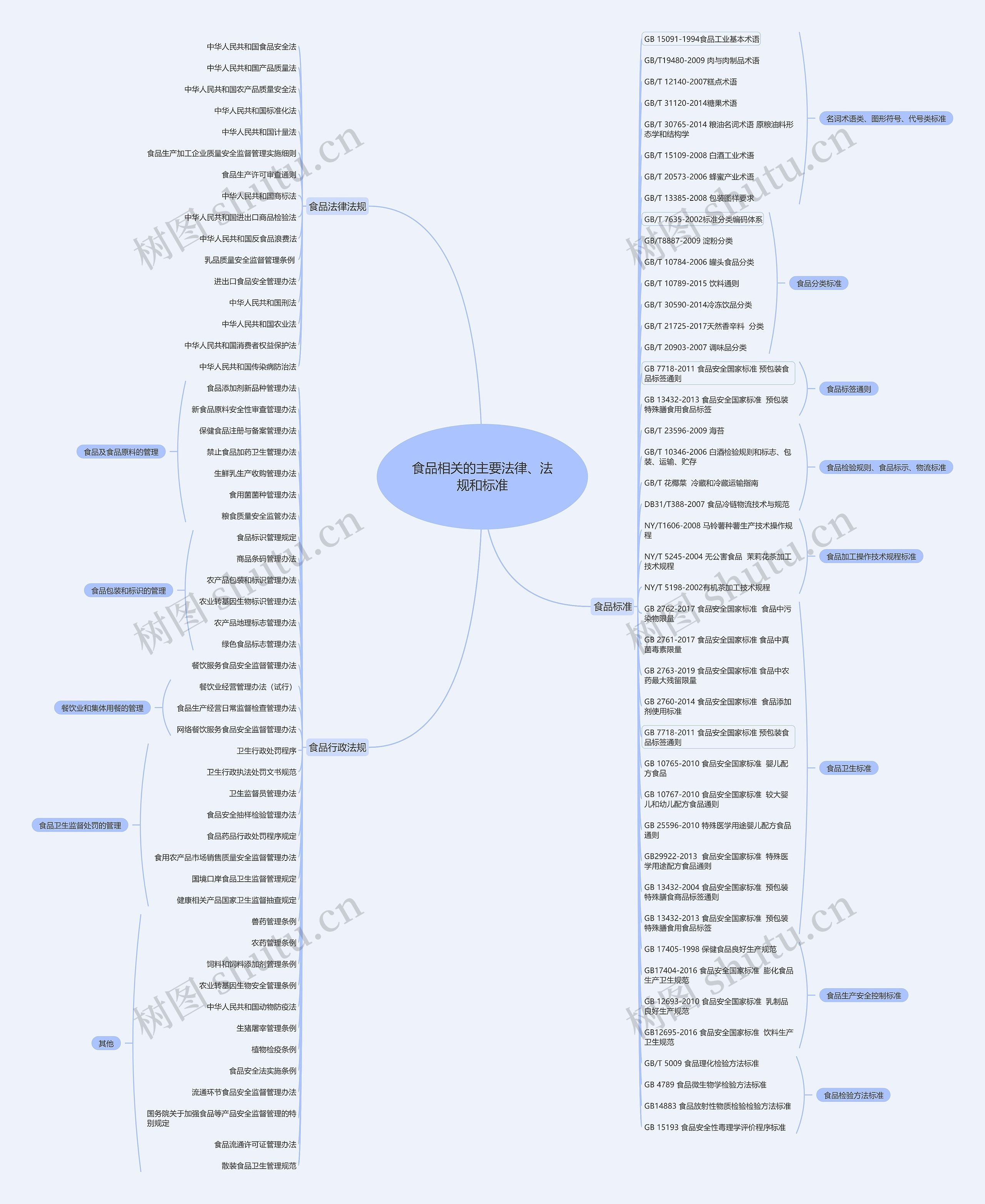 食品相关的主要法律、法规和标准思维导图