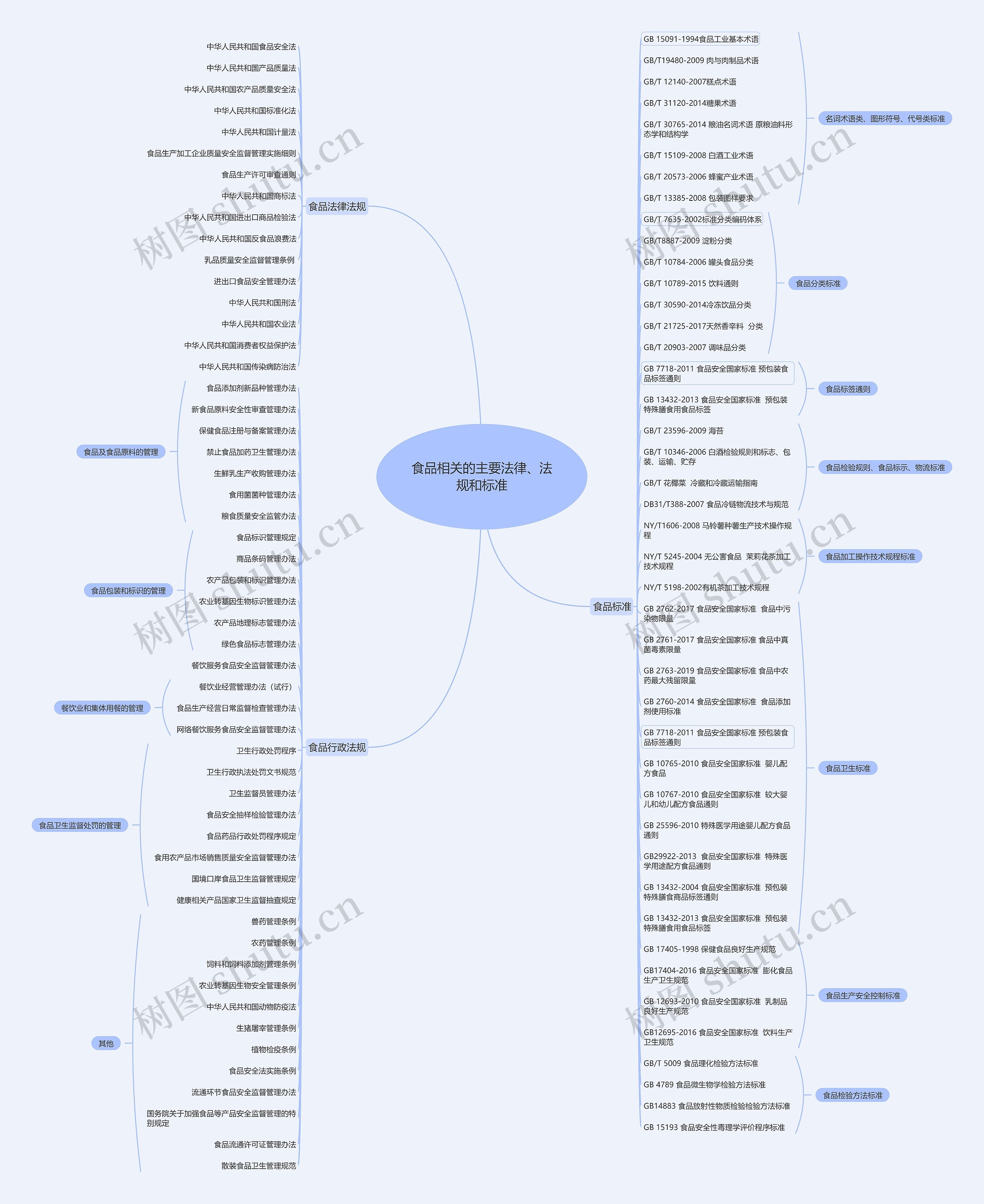 食品相关的主要法律、法规和标准思维导图高清图 食品相关的主要法律、法规和标准思维导图