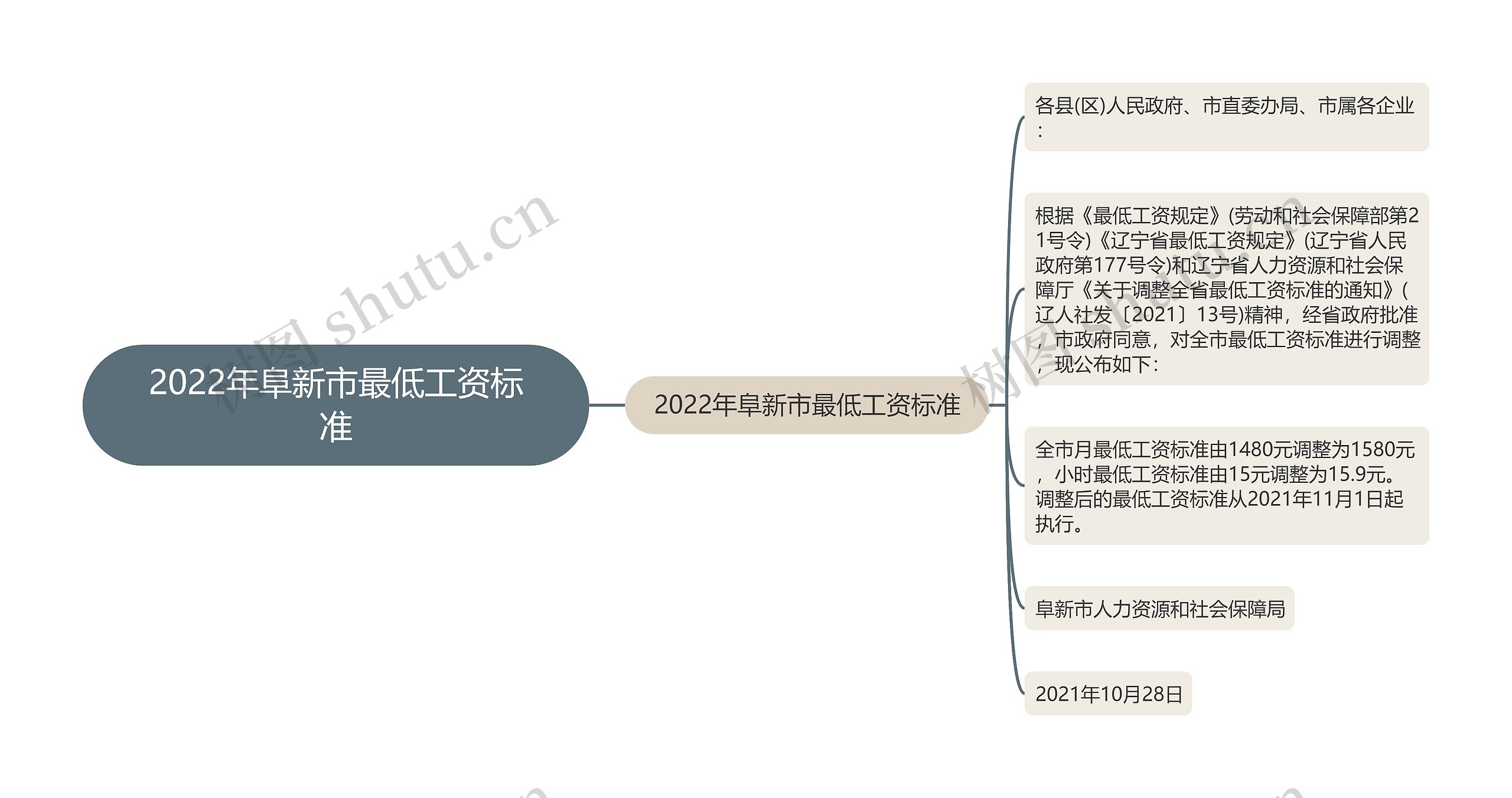 2022年阜新市最低工资标准