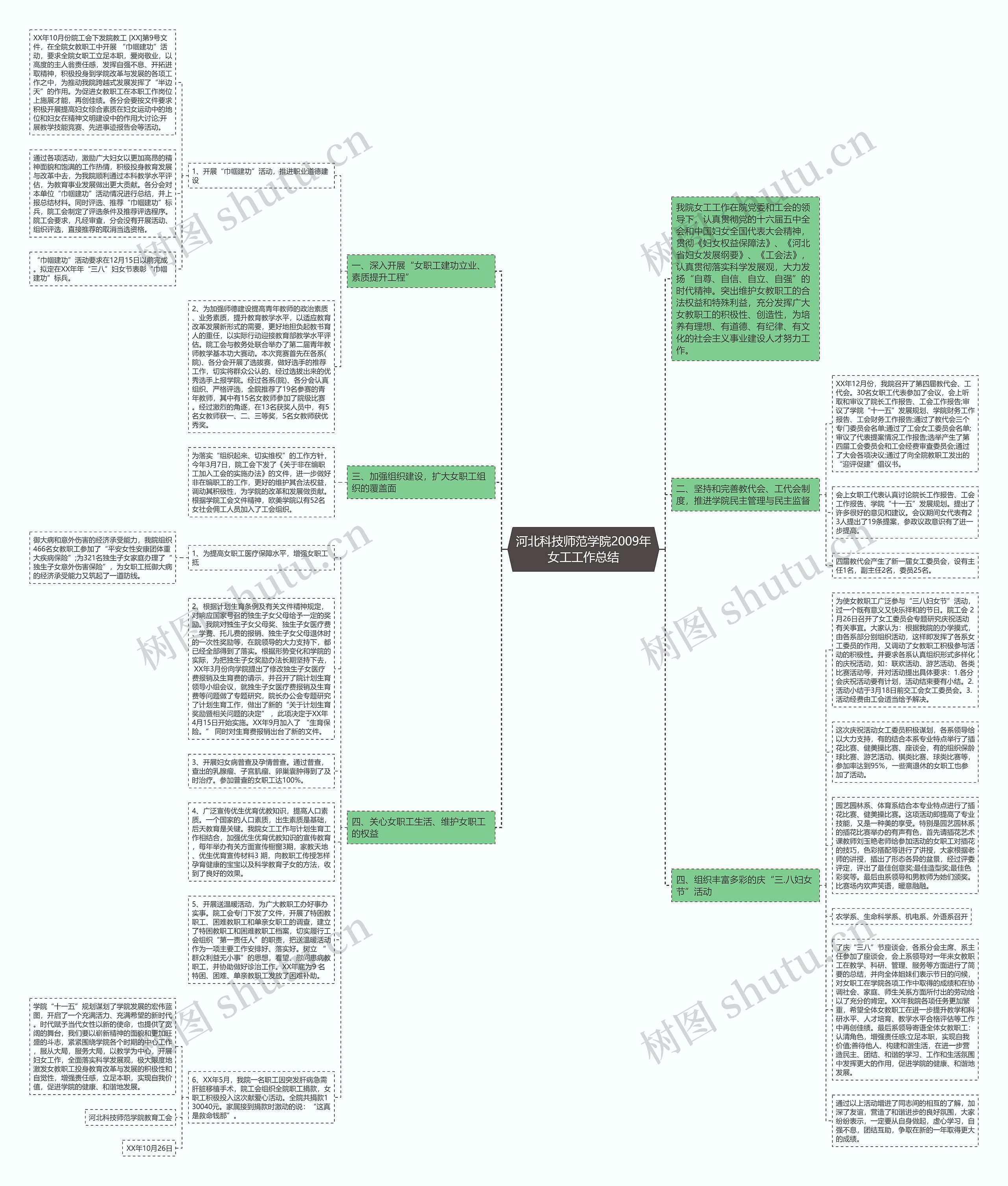 河北科技师范学院2009年女工工作总结思维导图