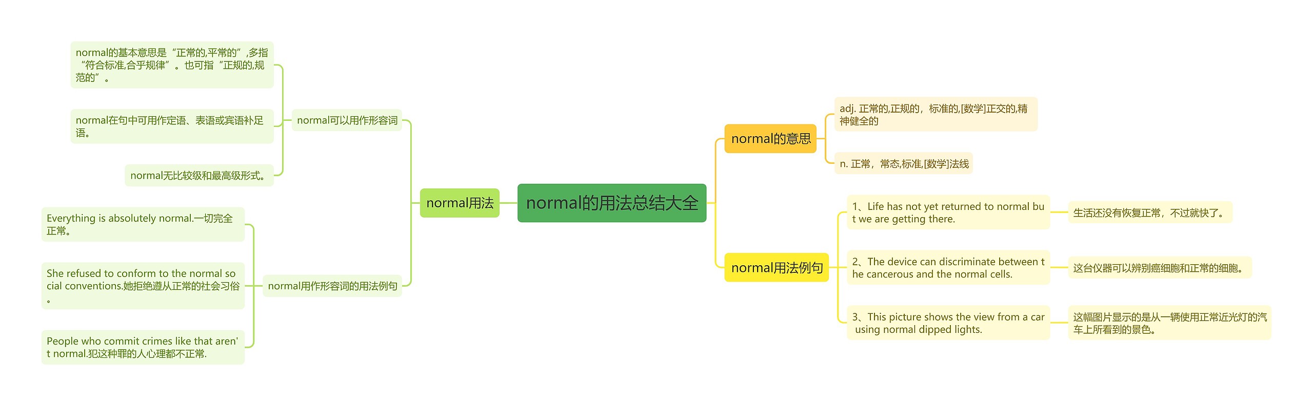 normal的用法总结大全思维导图