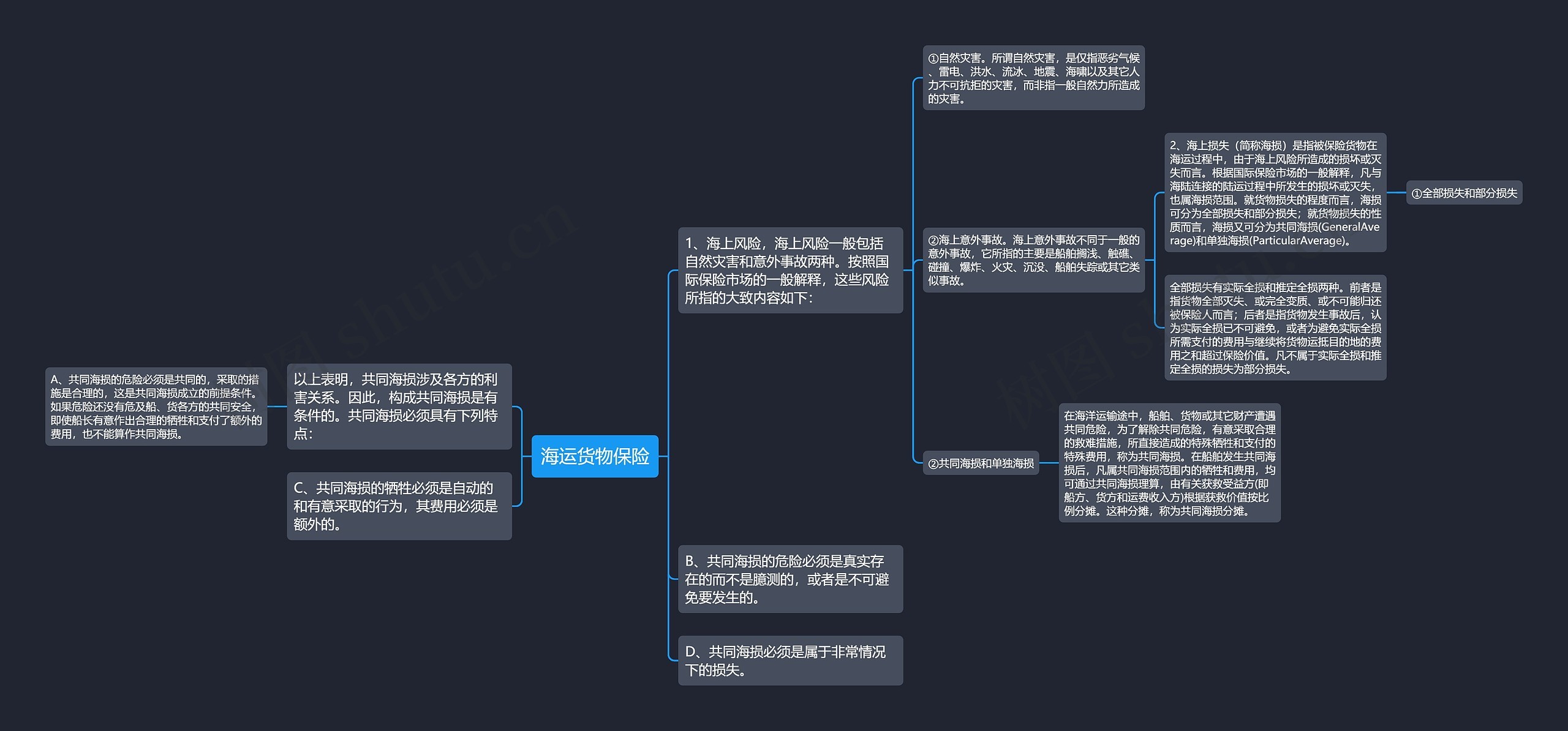 海运货物保险思维导图