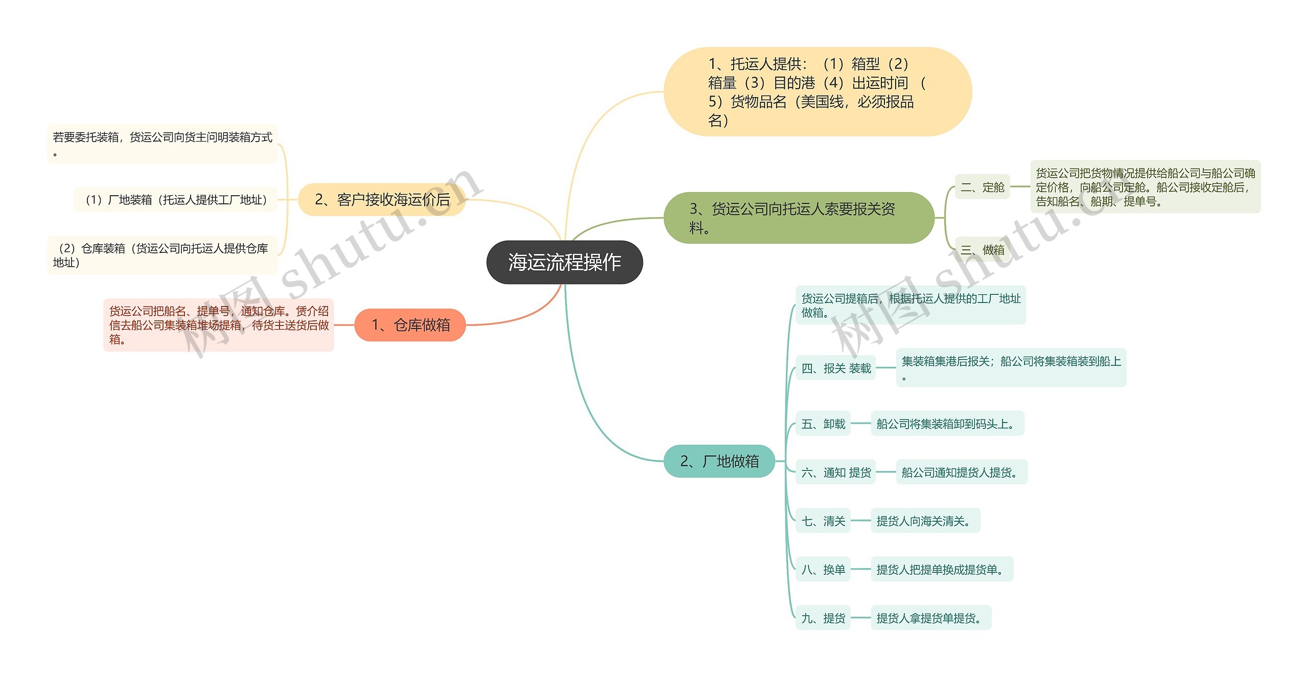 海运流程操作思维导图