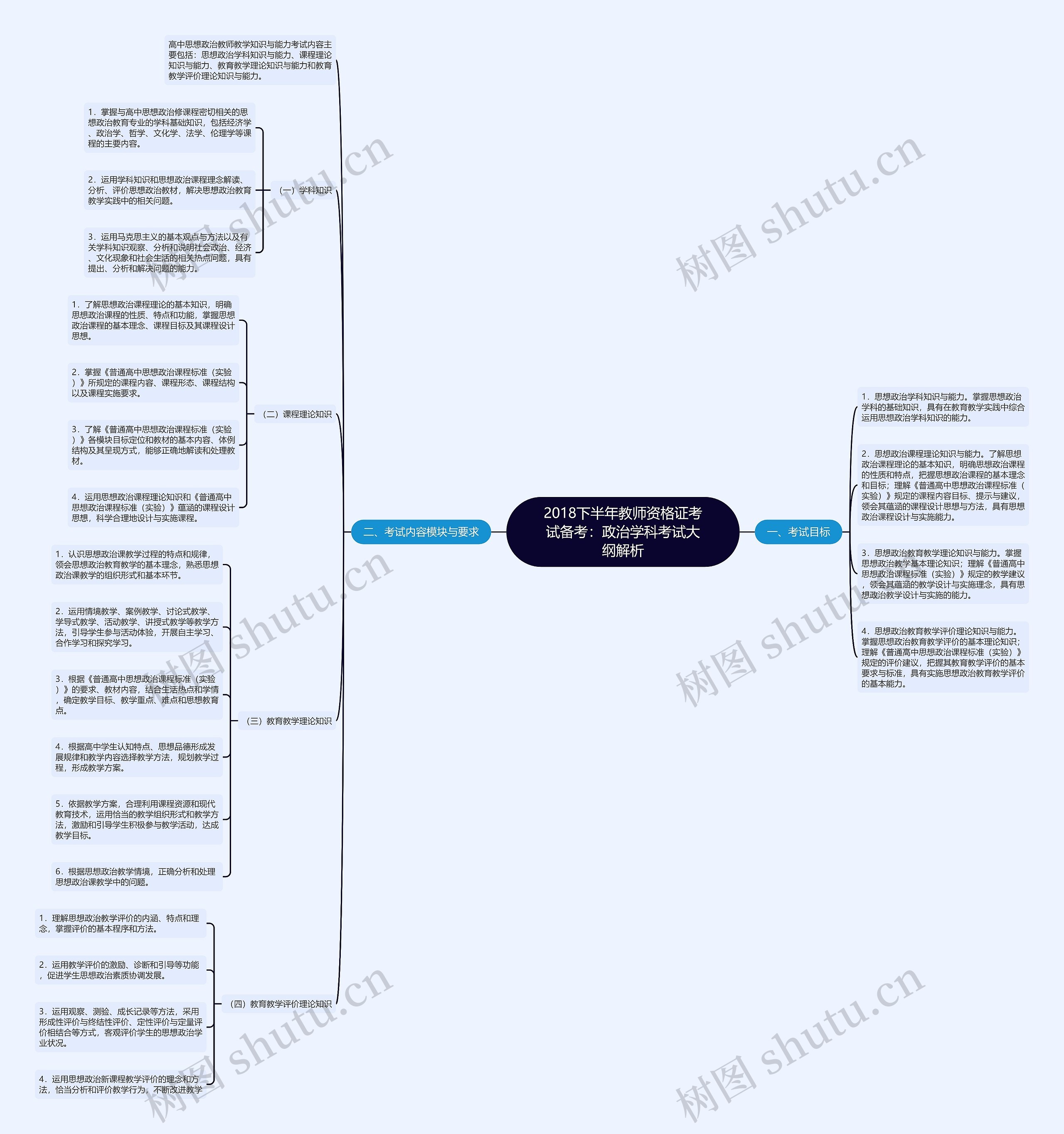 2018下半年教师资格证考试备考：政治学科考试大纲解析思维导图