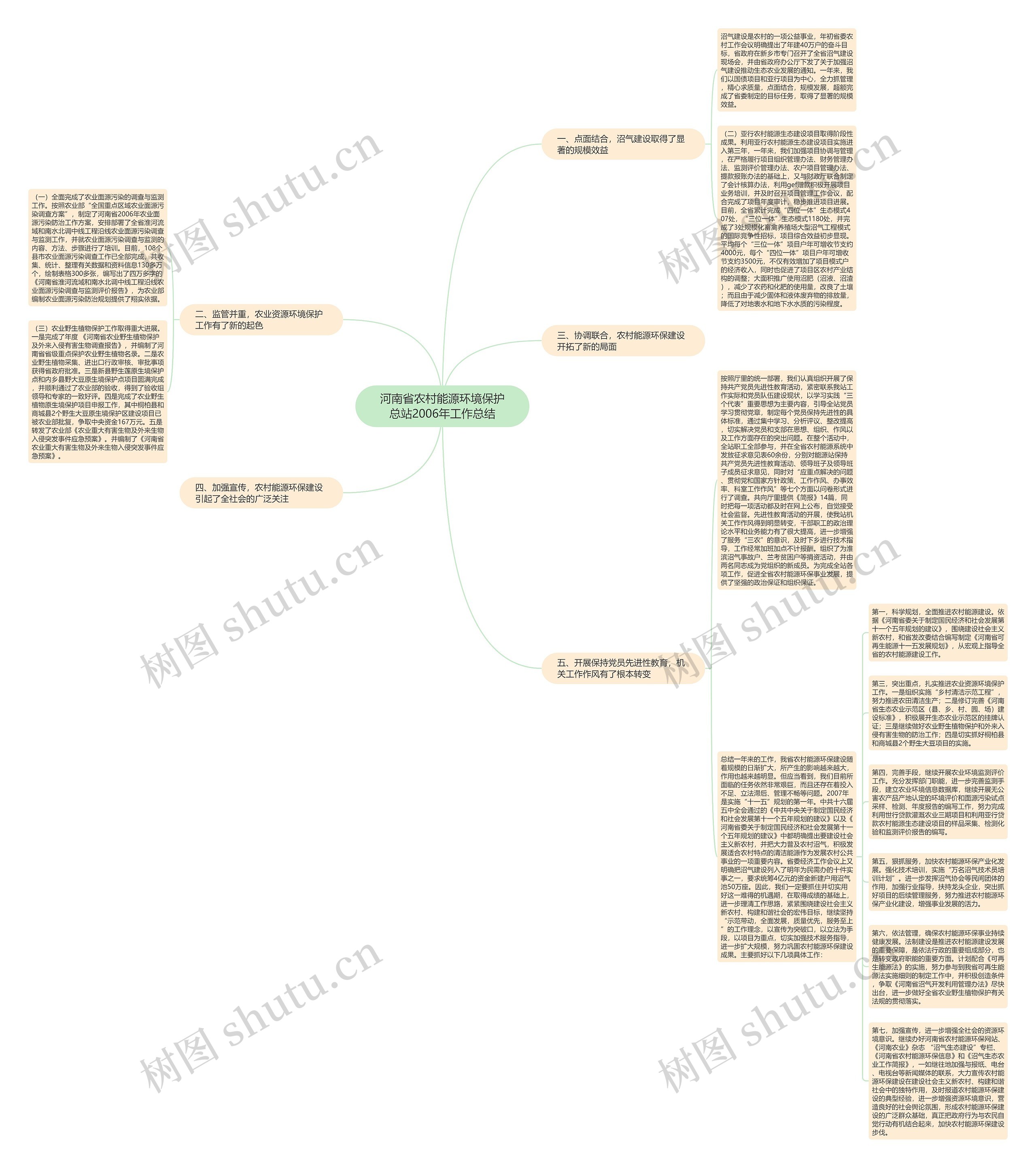 河南省农村能源环境保护总站2006年工作总结思维导图