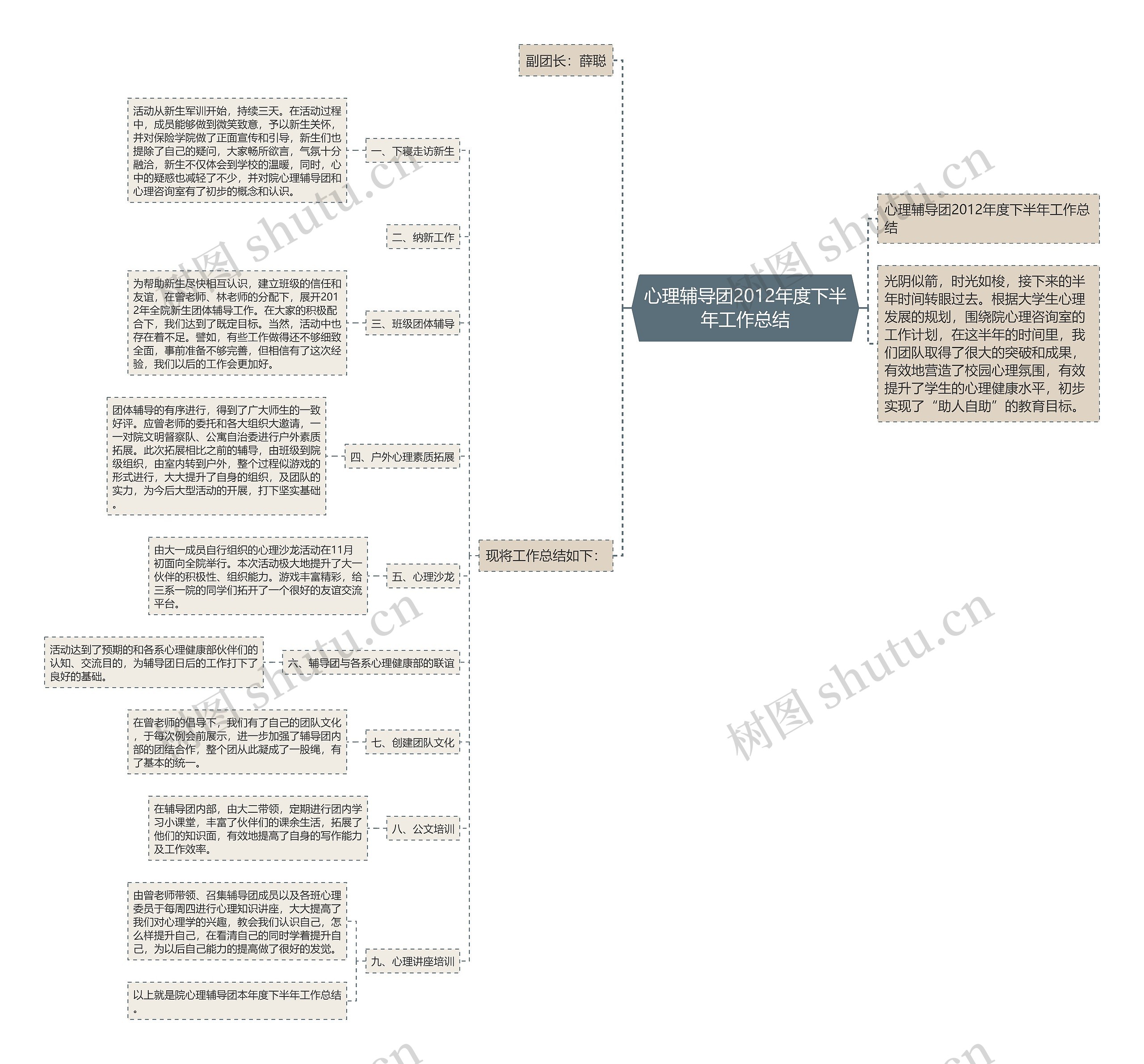 心理辅导团2012年度下半年工作总结思维导图