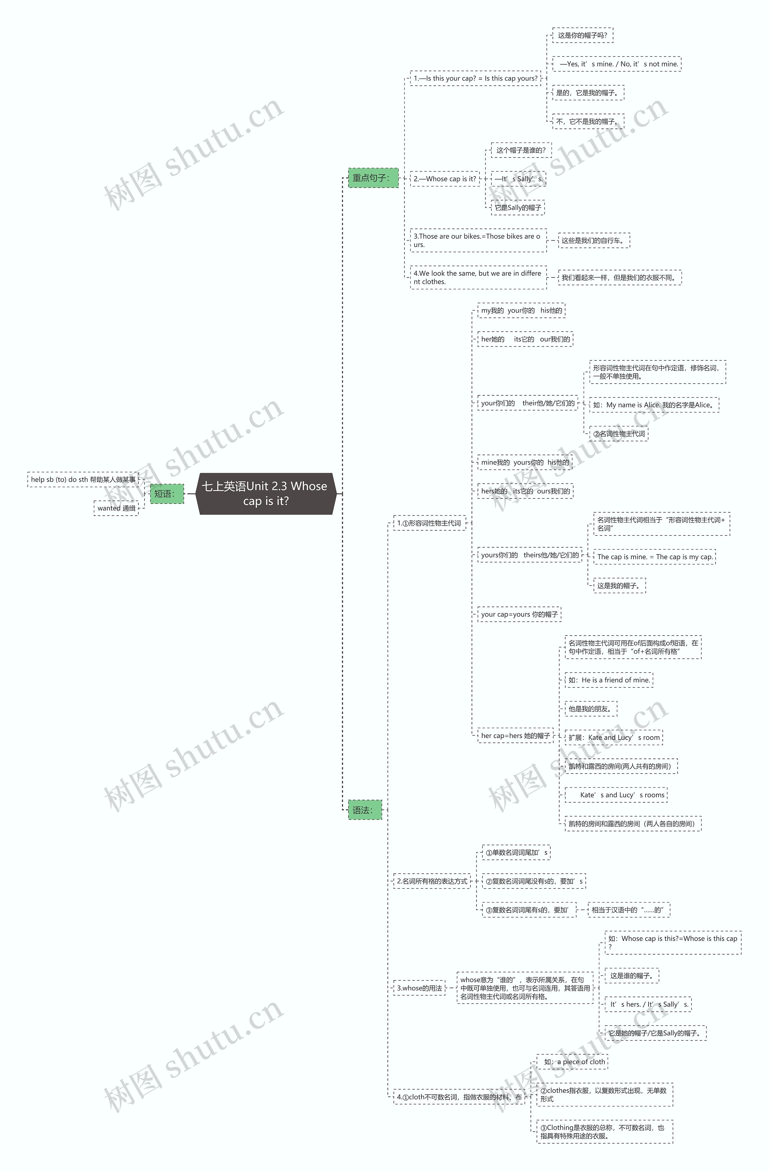 七上英语Unit 2.3 Whose cap is it?思维导图