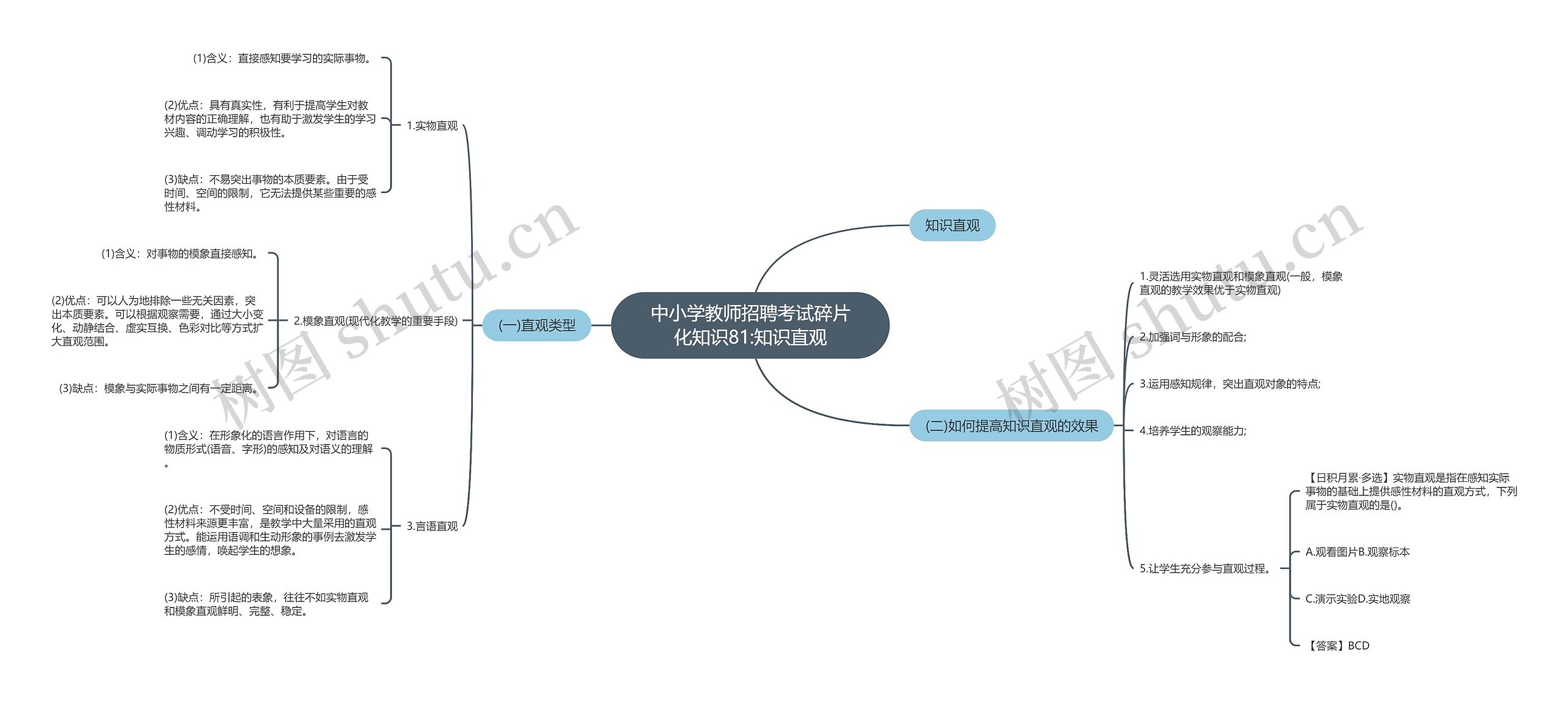 中小学教师招聘考试碎片化知识81:知识直观思维导图