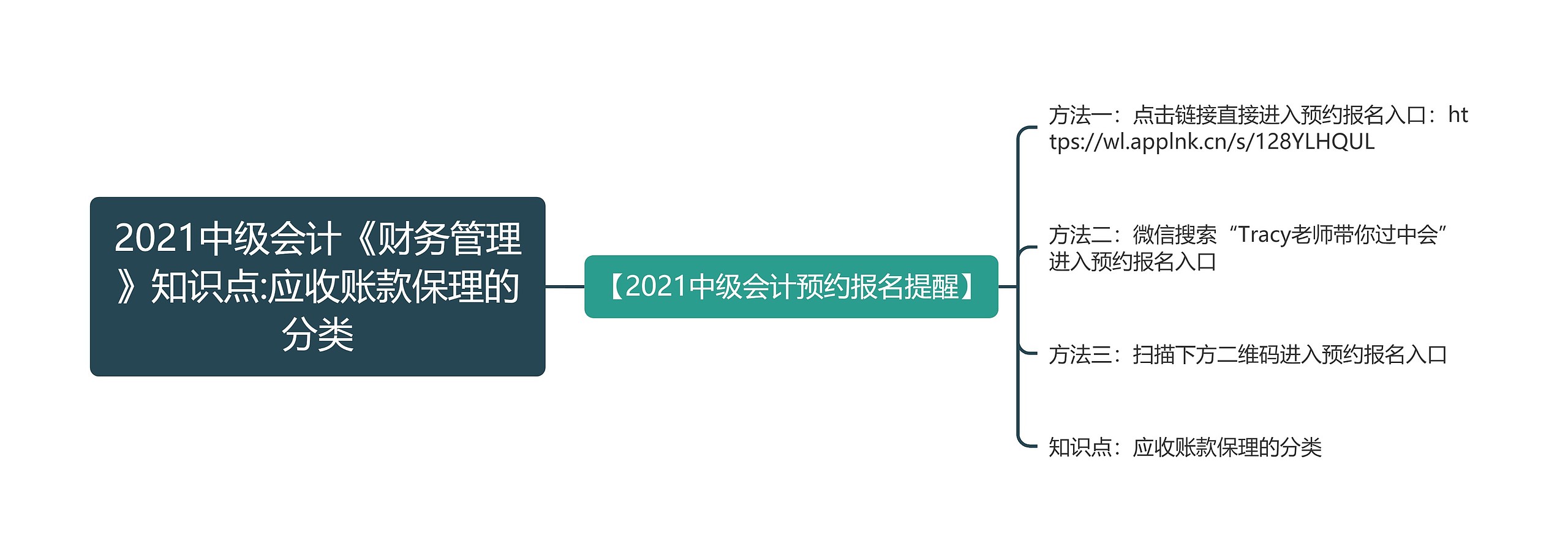 2021中级会计《财务管理》知识点:应收账款保理的分类思维导图