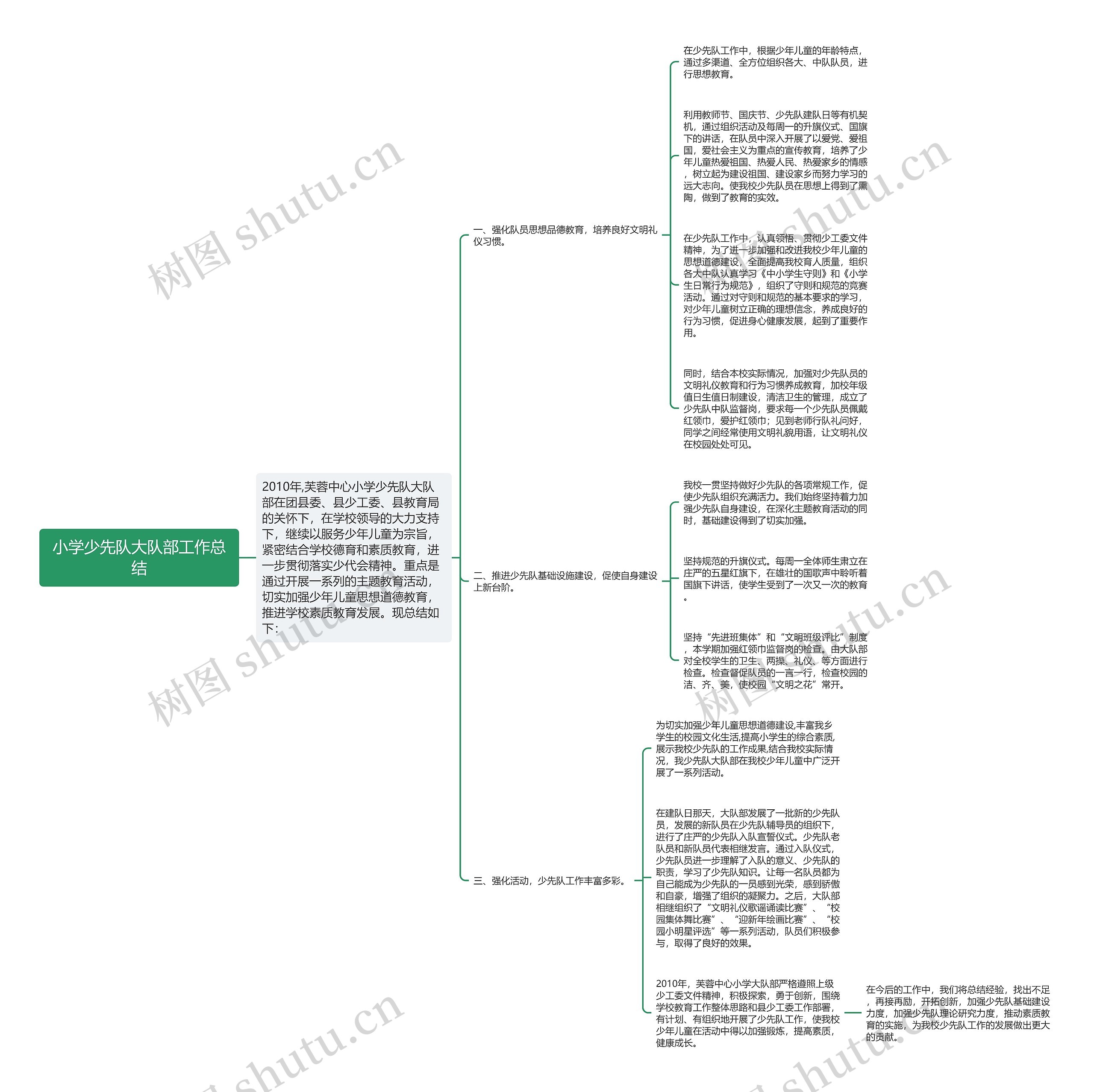 小学少先队大队部工作总结思维导图