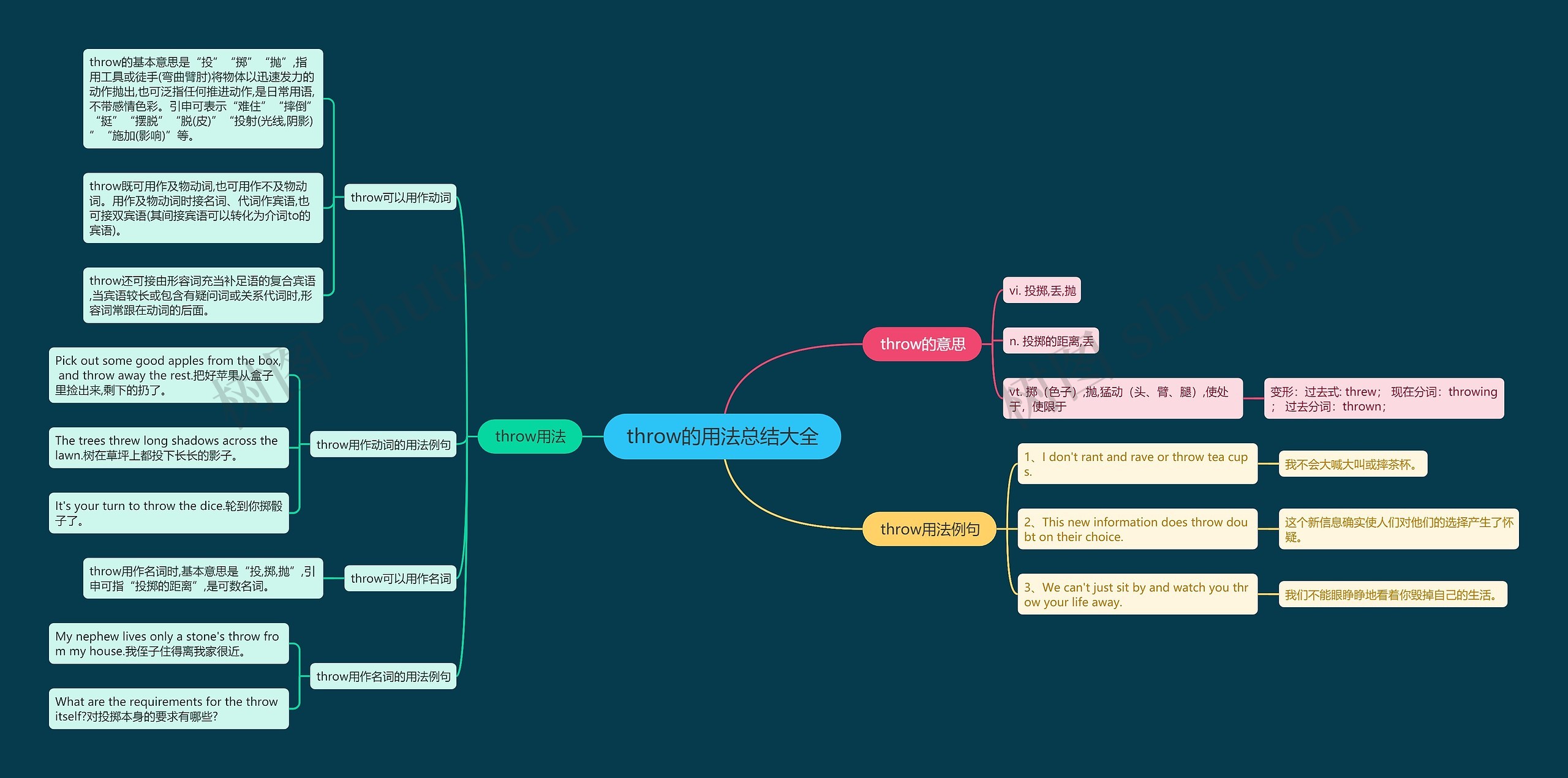 throw的用法总结大全思维导图