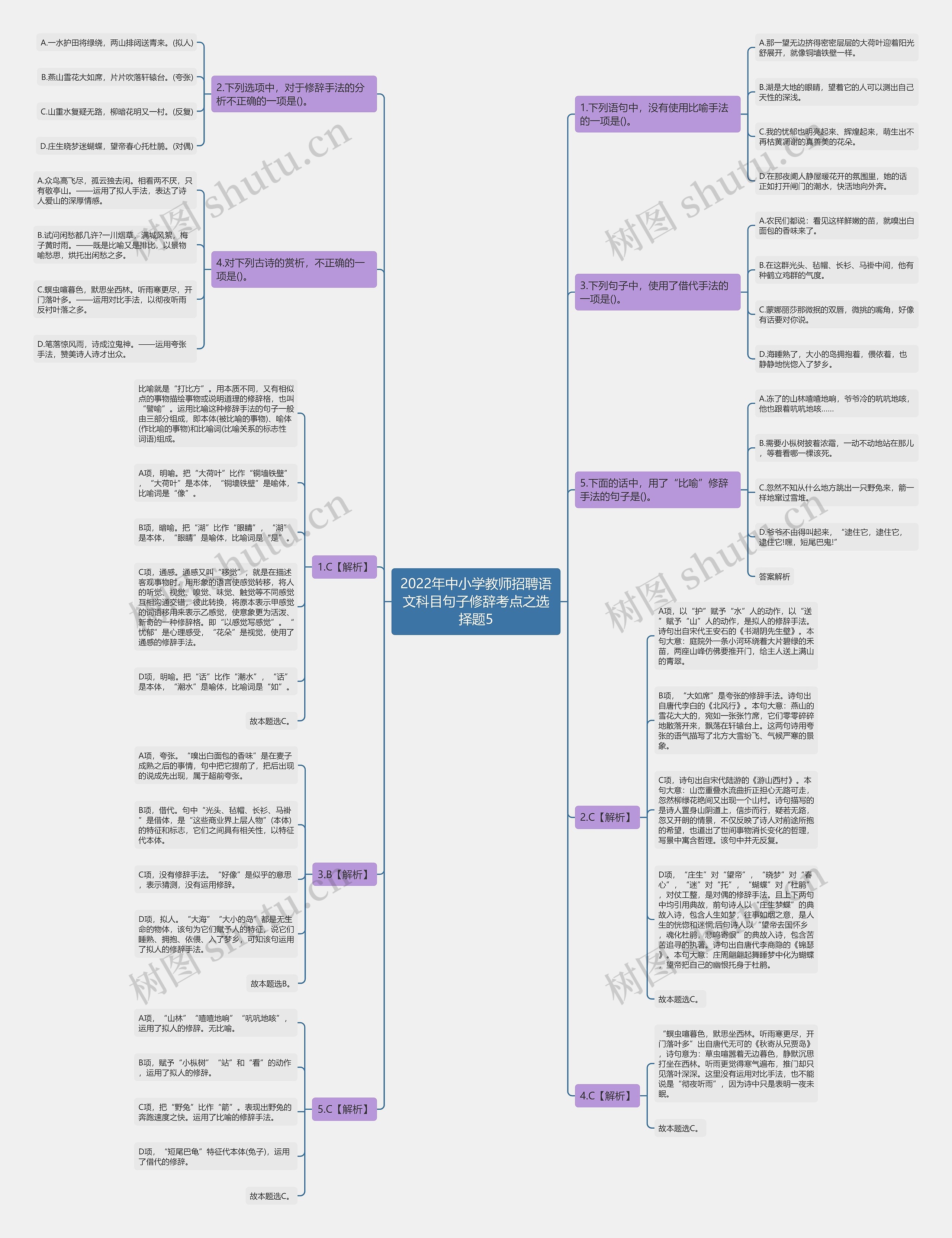 2022年中小学教师招聘语文科目句子修辞考点之选择题5思维导图