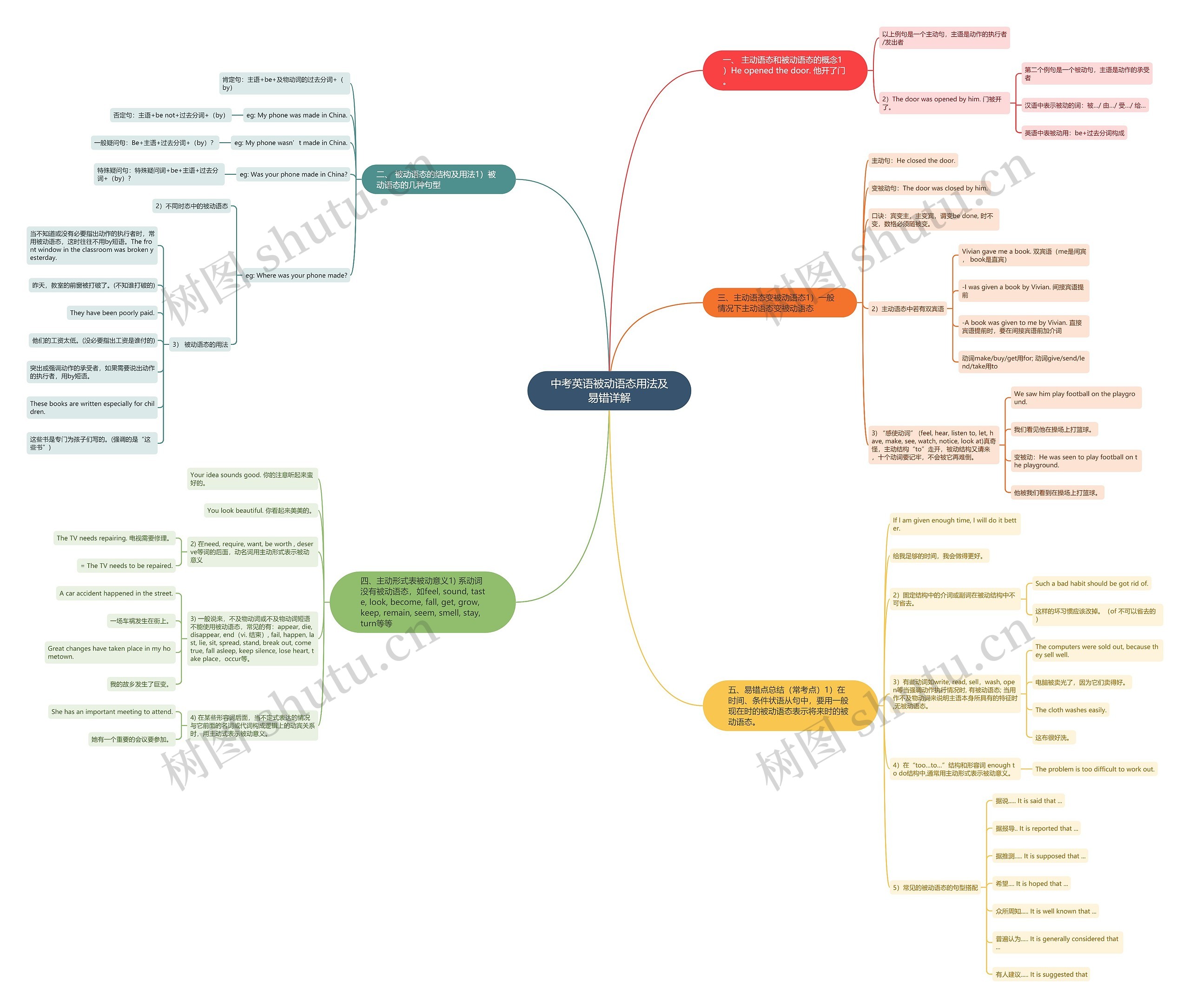 中考英语被动语态用法及易错详解思维导图