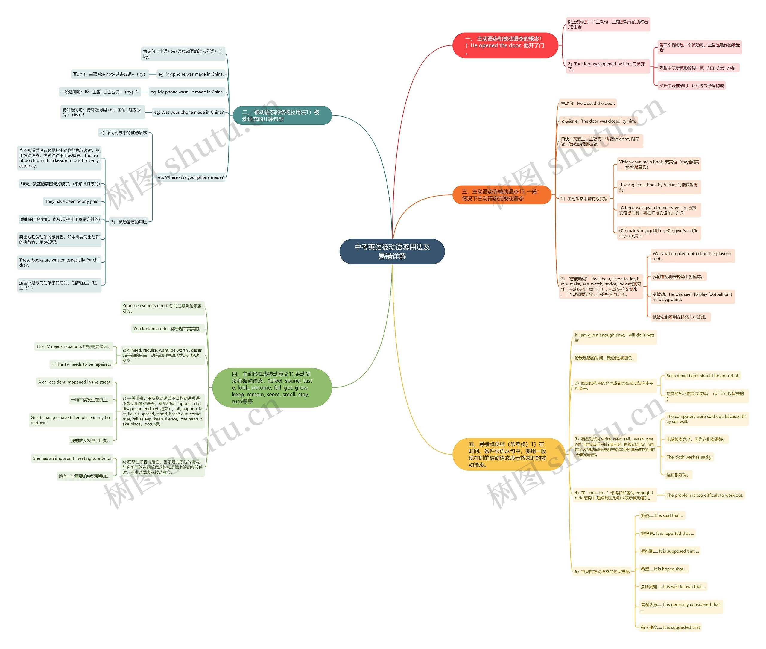 中考英语被动语态用法及易错详解思维导图高清图 中考英语被动语态用法及易错详解思维导图