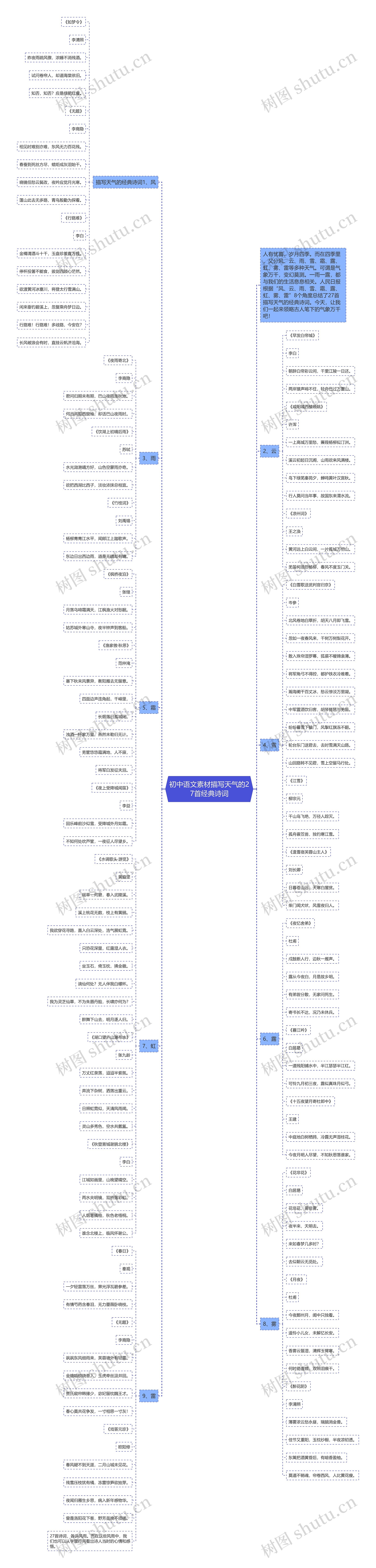 初中语文素材描写天气的27首经典诗词思维导图