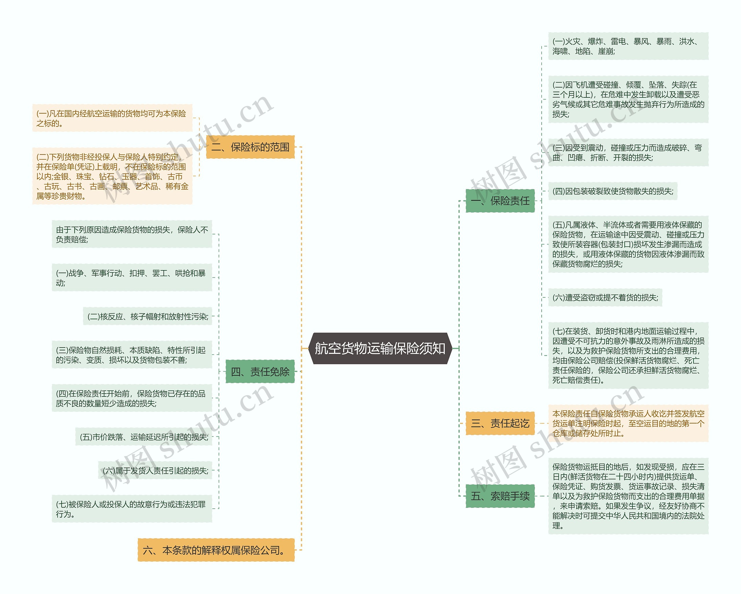 航空货物运输保险须知思维导图