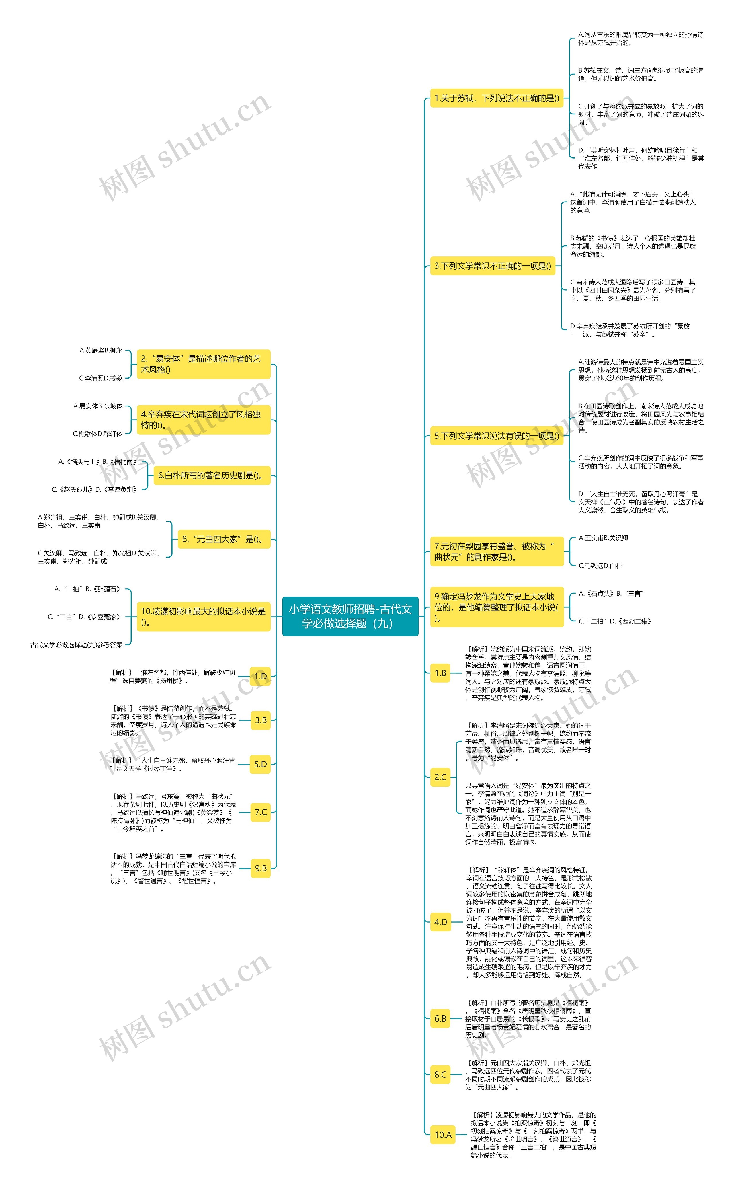小学语文教师招聘-古代文学必做选择题（九）思维导图