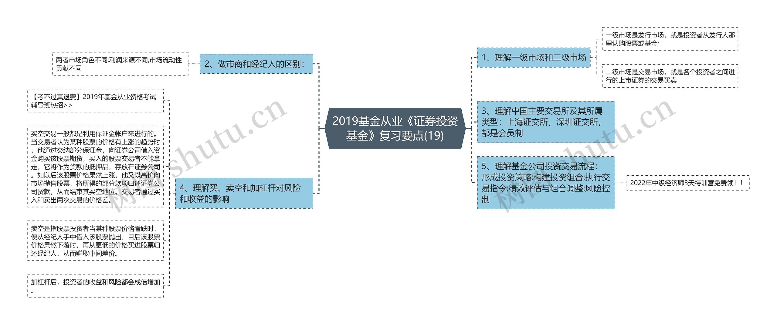 2019基金从业《证券投资基金》复习要点(19)思维导图