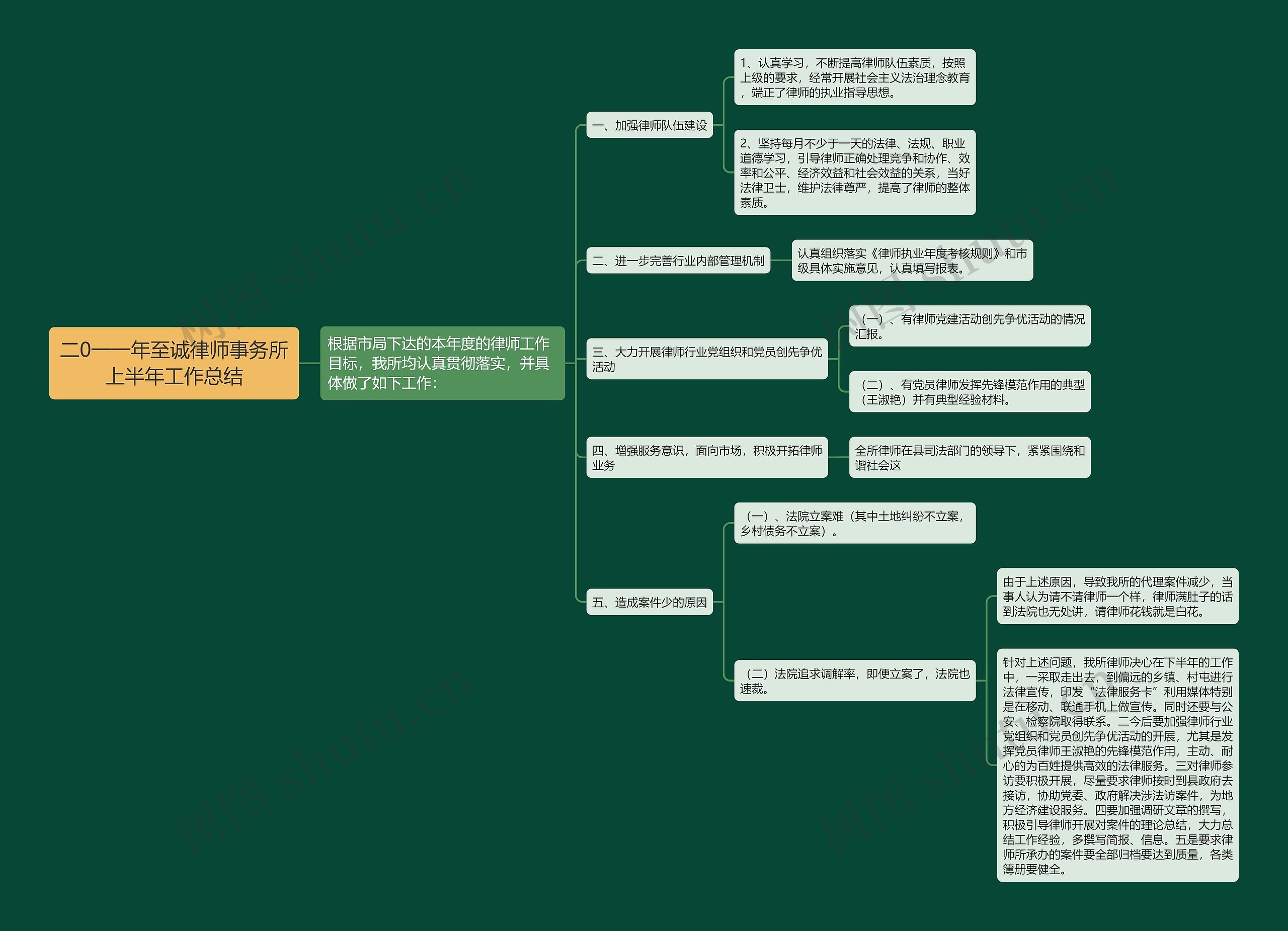 二0一一年至诚律师事务所上半年工作总结