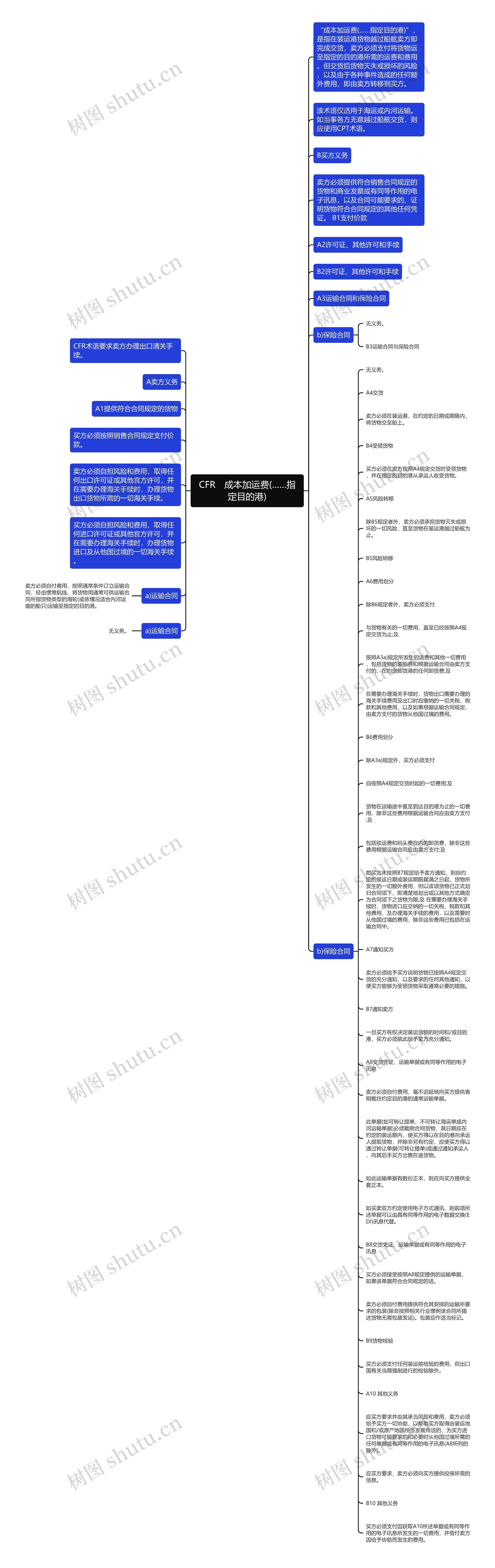 CFR　成本加运费(……指定目的港)