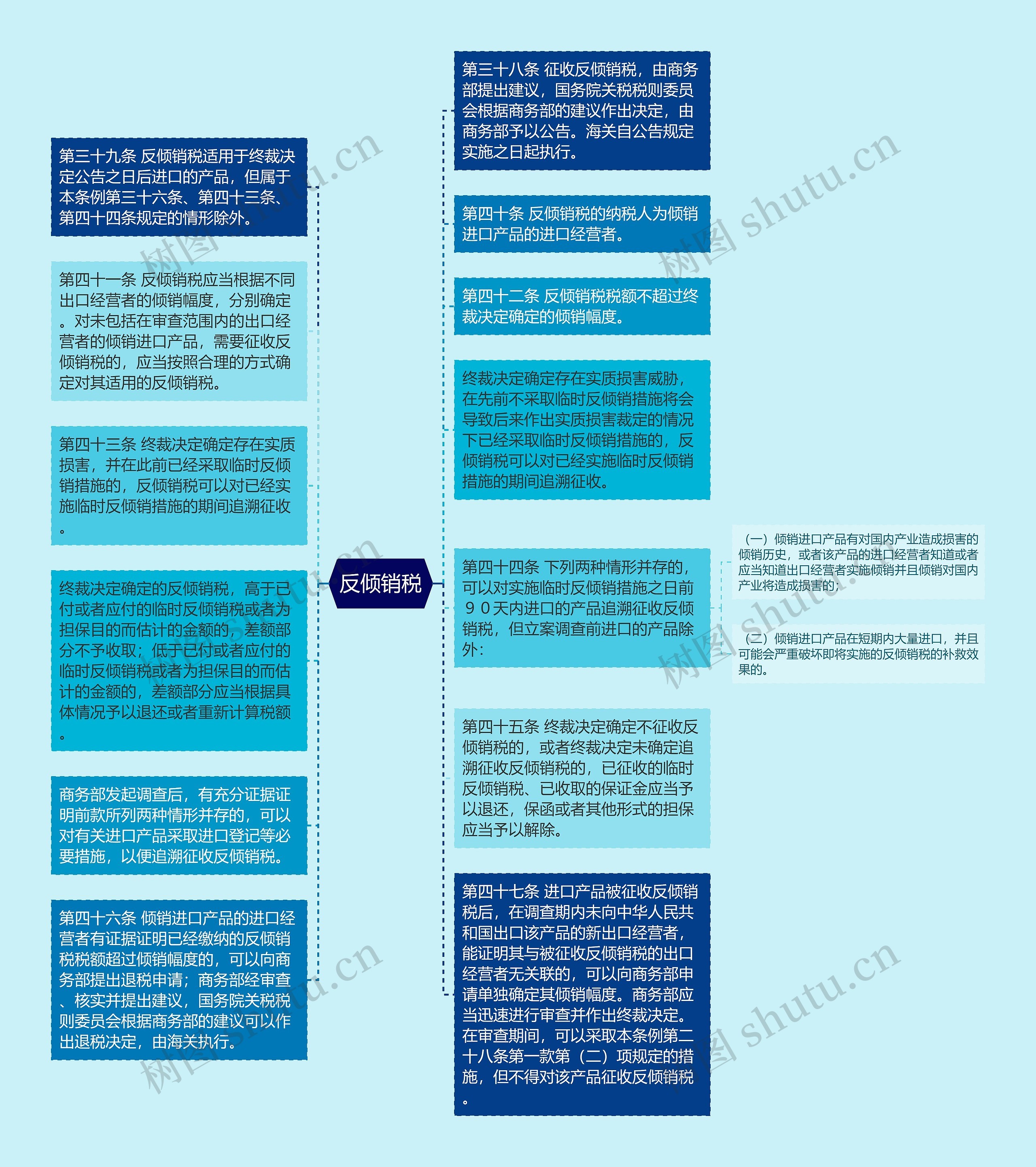 反倾销税思维导图