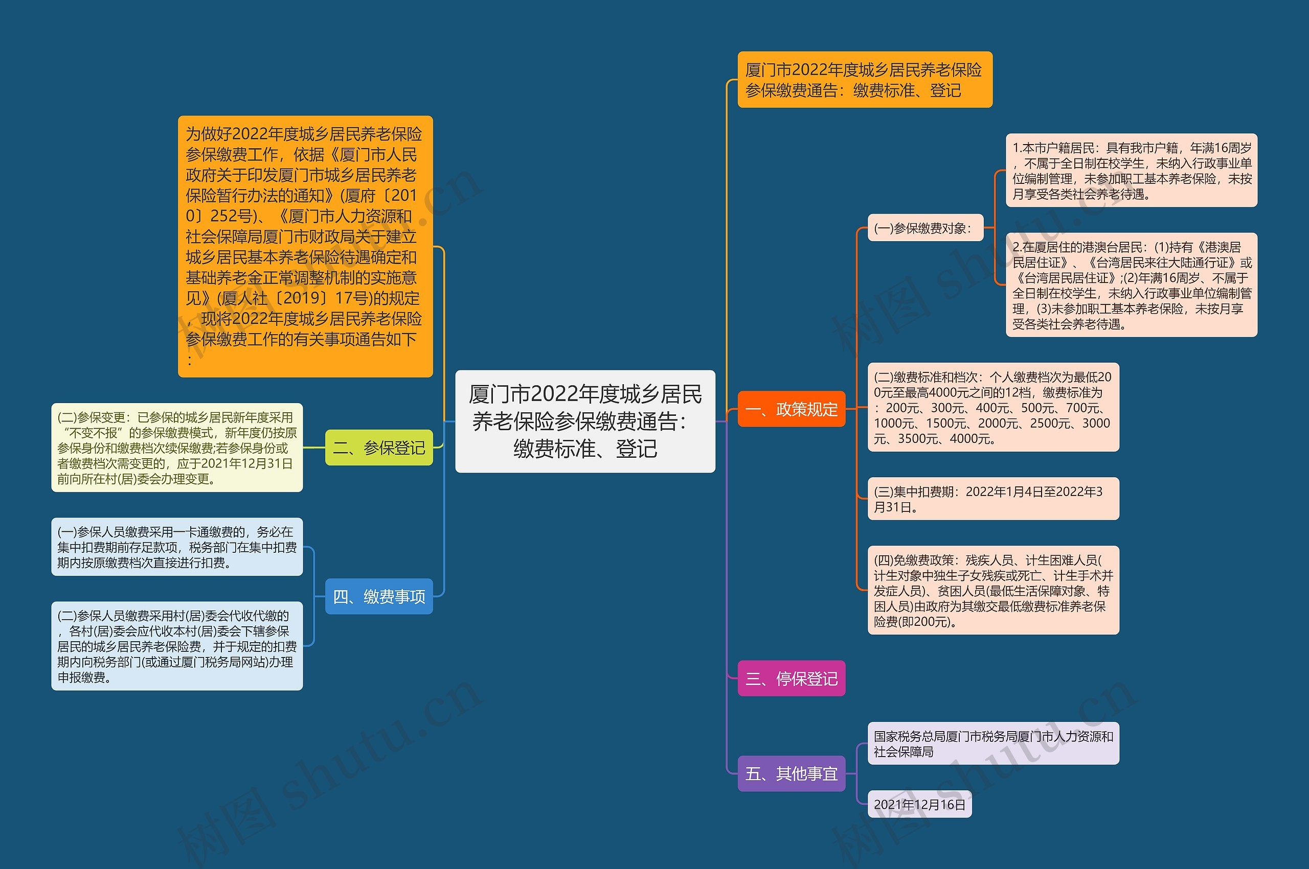 厦门市2022年度城乡居民养老保险参保缴费通告：缴费标准、登记