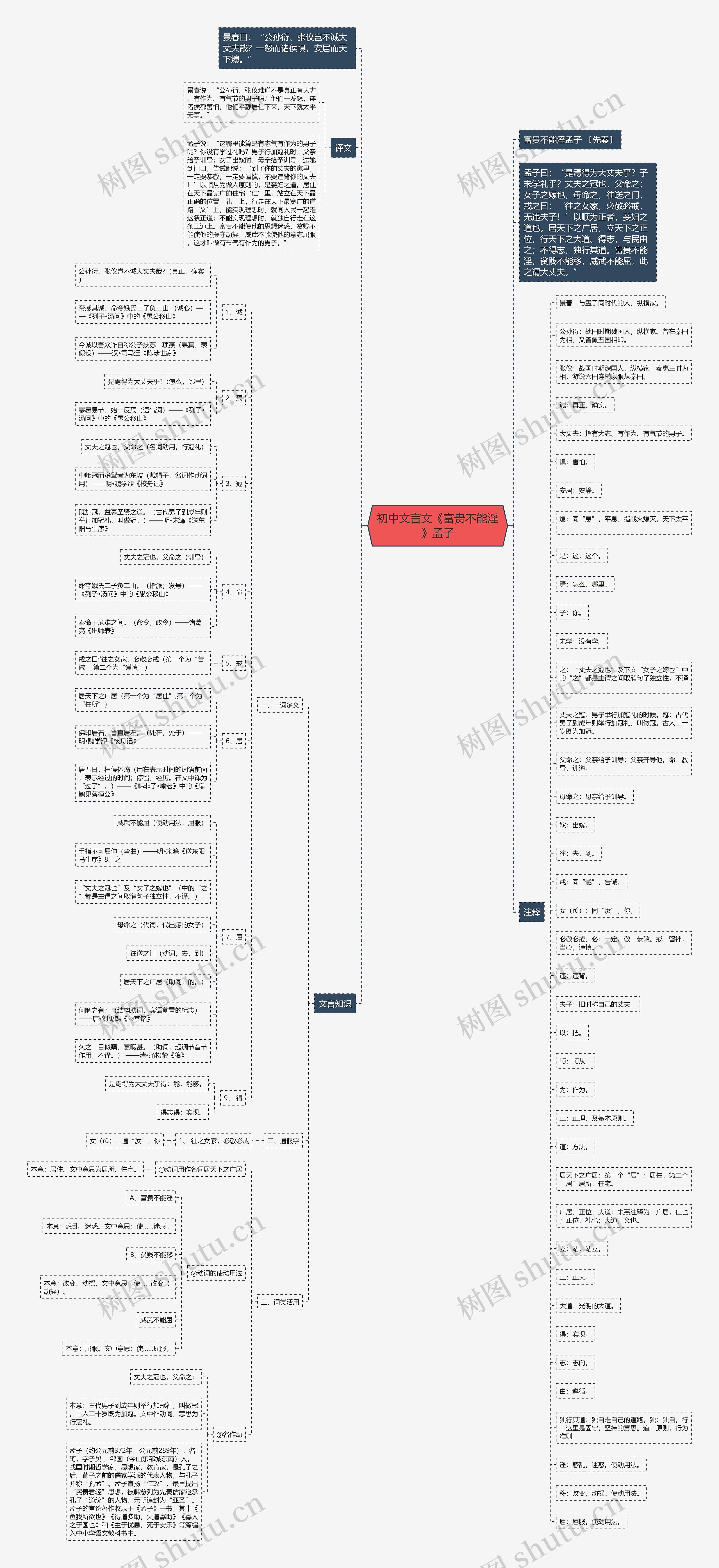 初中文言文《富贵不能淫》孟子思维导图
