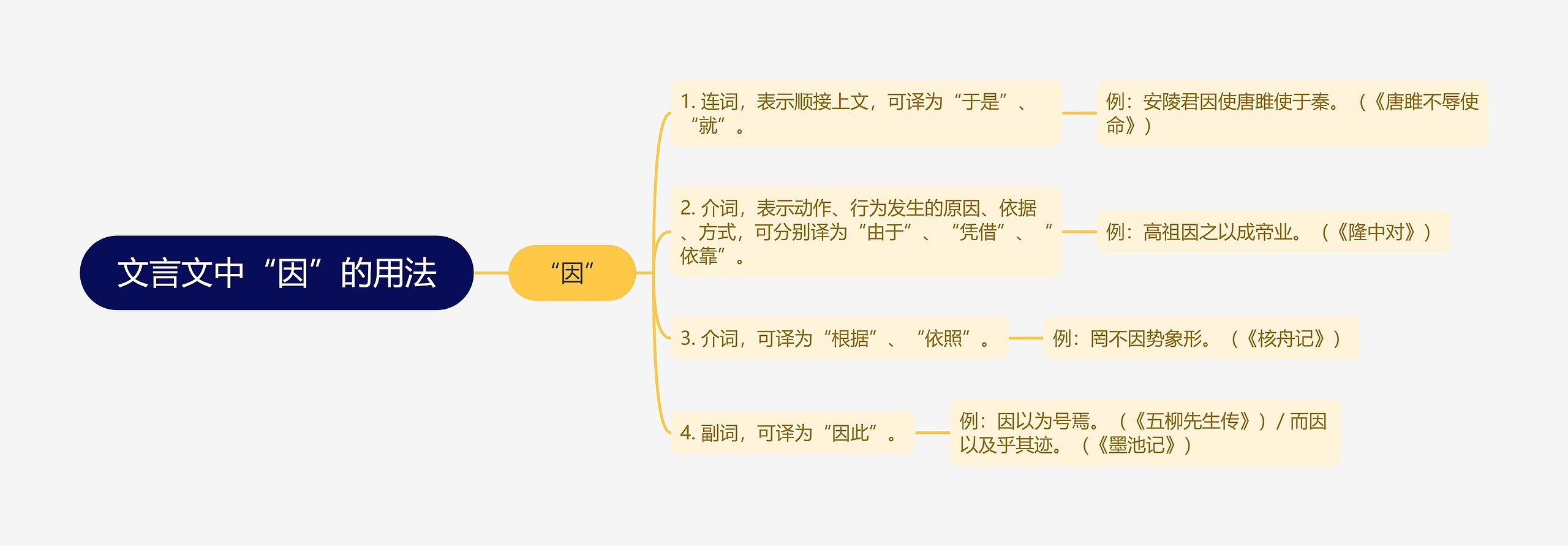 文言文中“因”的用法