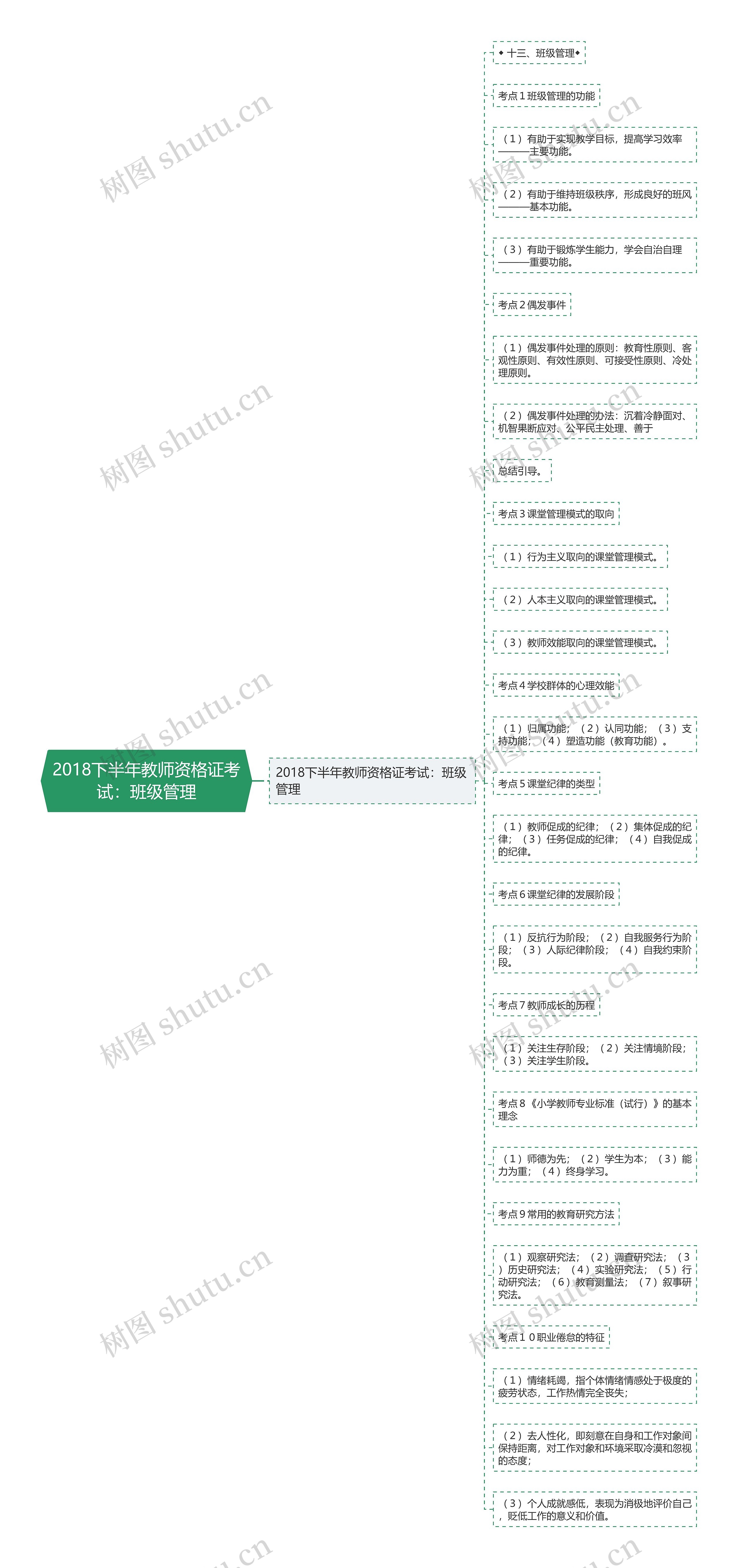 2018下半年教师资格证考试：班级管理思维导图